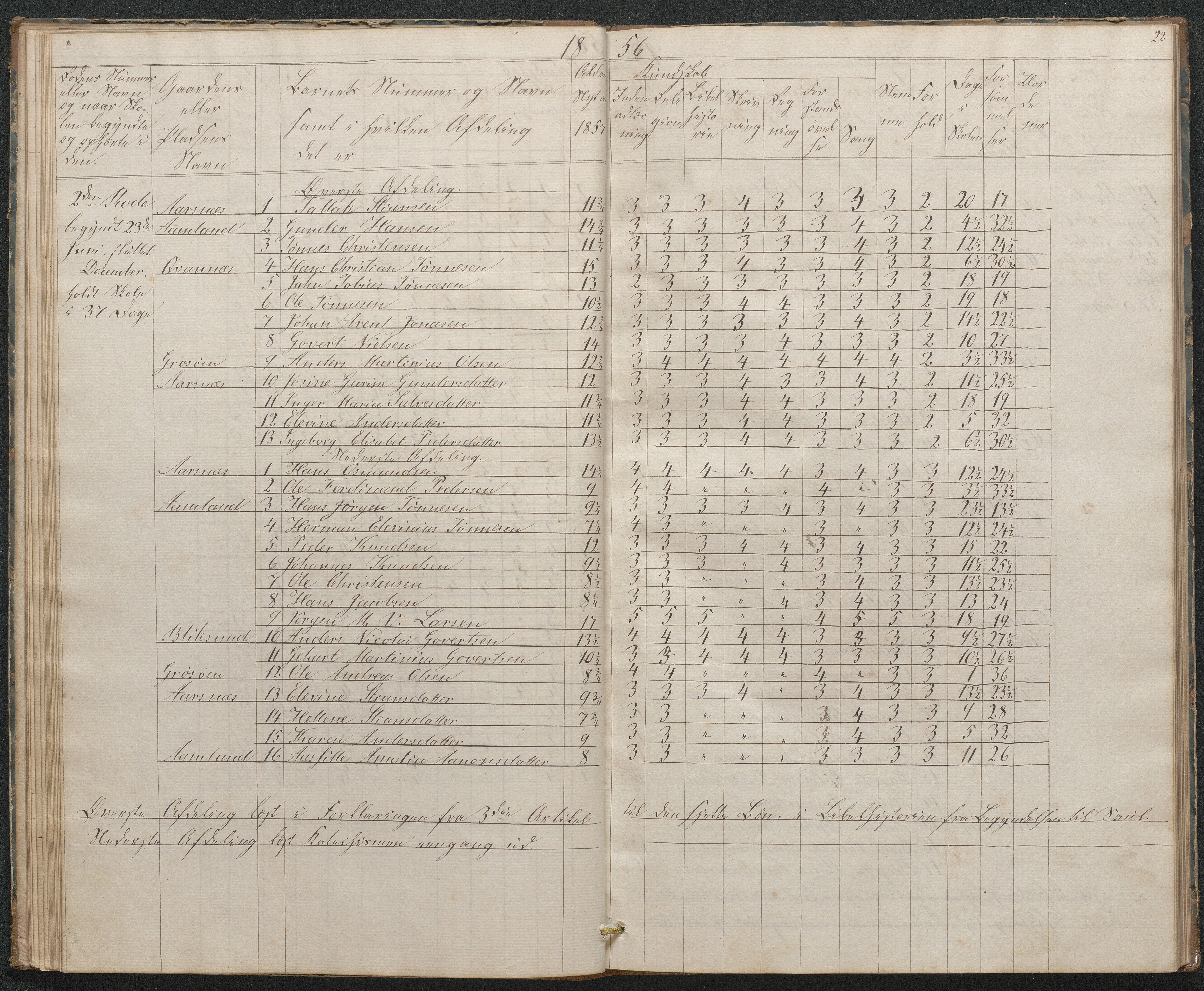 Høvåg kommune, AAKS/KA0927-PK/1/05/L0397: Eksamensprotokoll for Høvåg skoledistrikt, 1851-1876, s. 22