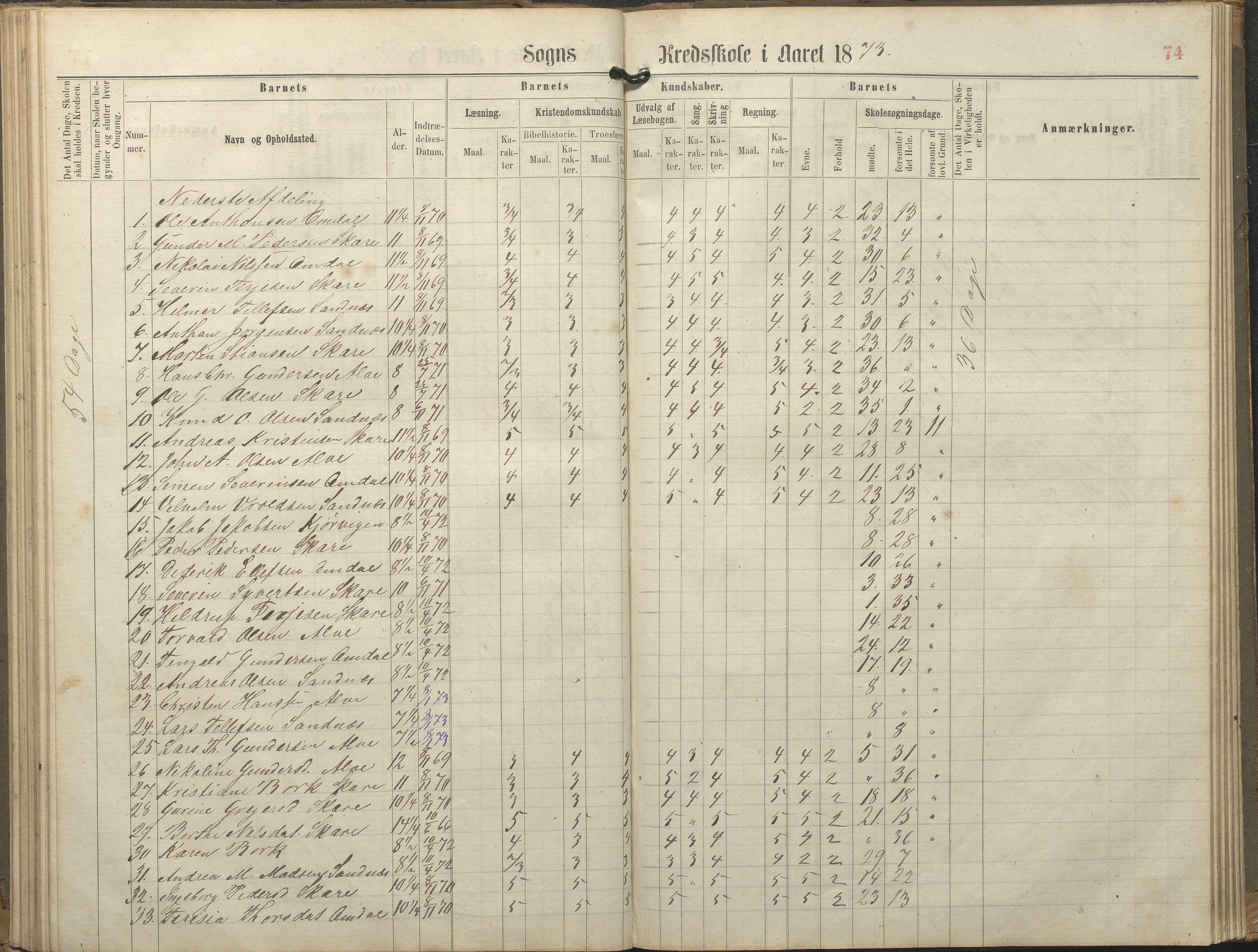 Tromøy kommune frem til 1971, AAKS/KA0921-PK/04/L0077: Sandnes - Karakterprotokoll, 1863-1890, s. 74