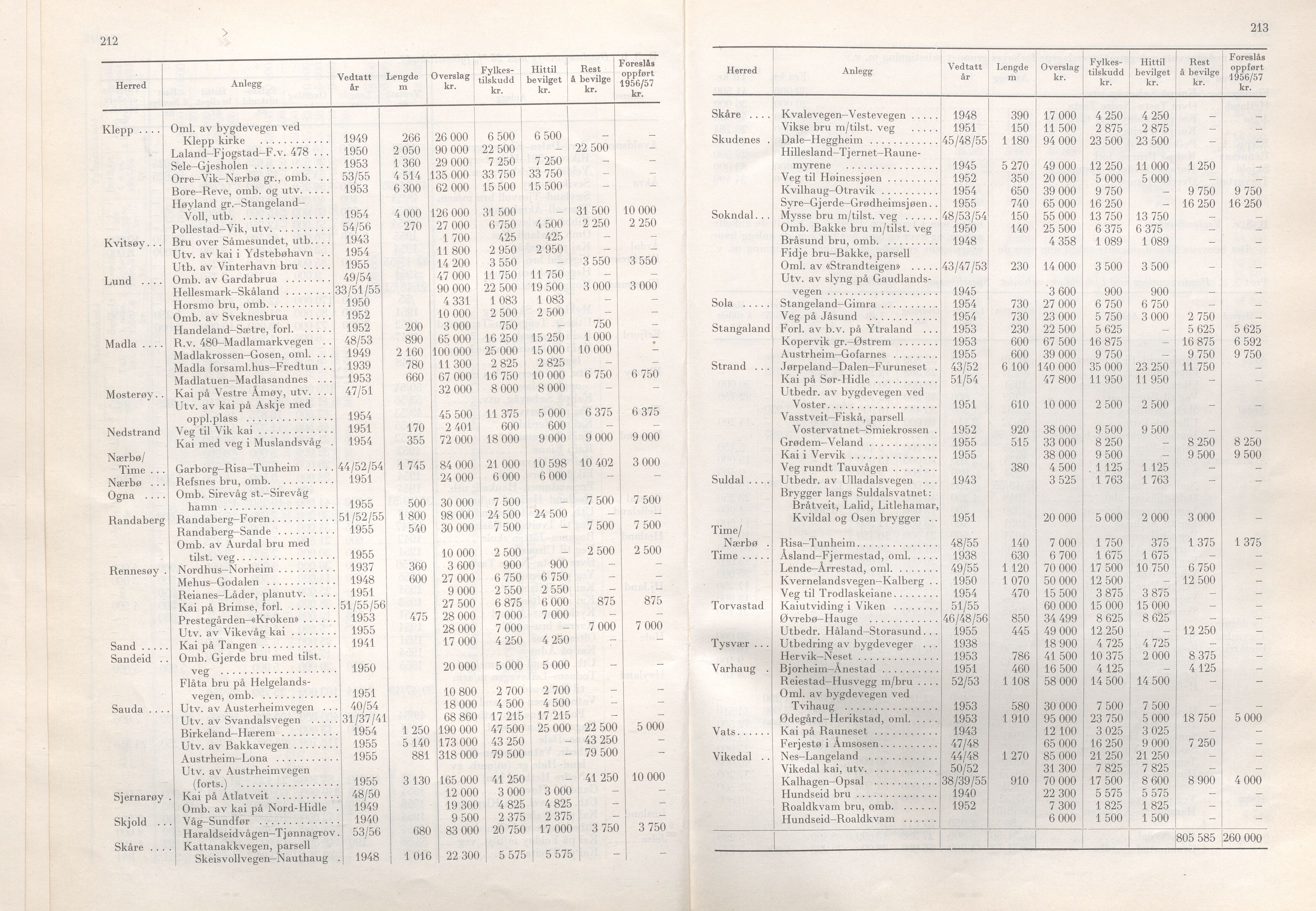 Rogaland fylkeskommune - Fylkesrådmannen , IKAR/A-900/A/Aa/Aaa/L0075: Møtebok , 1956, s. 212-213