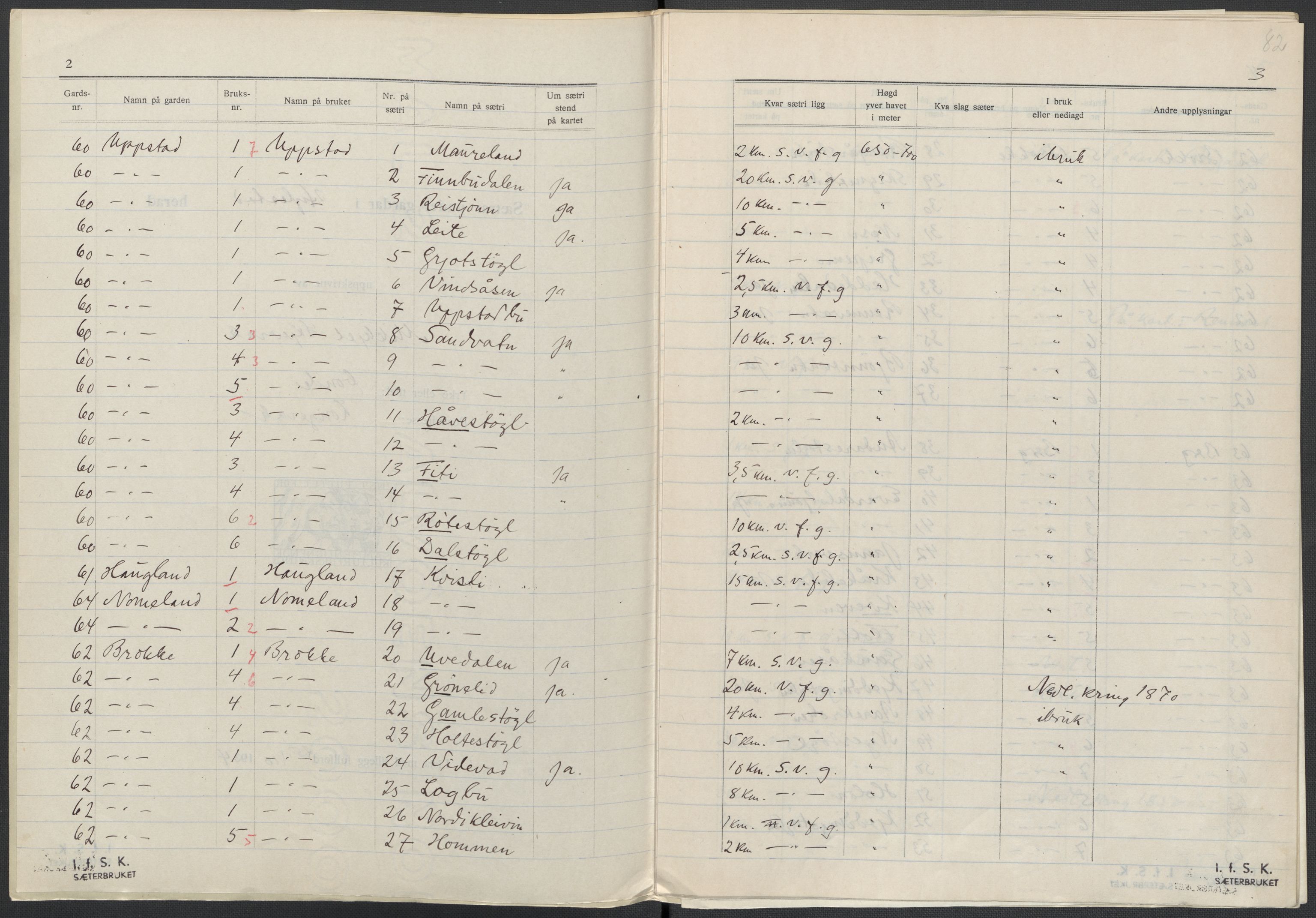 Instituttet for sammenlignende kulturforskning, AV/RA-PA-0424/F/Fc/L0008/0002: Eske B8: / Aust-Agder (perm XX), 1932-1936, s. 82