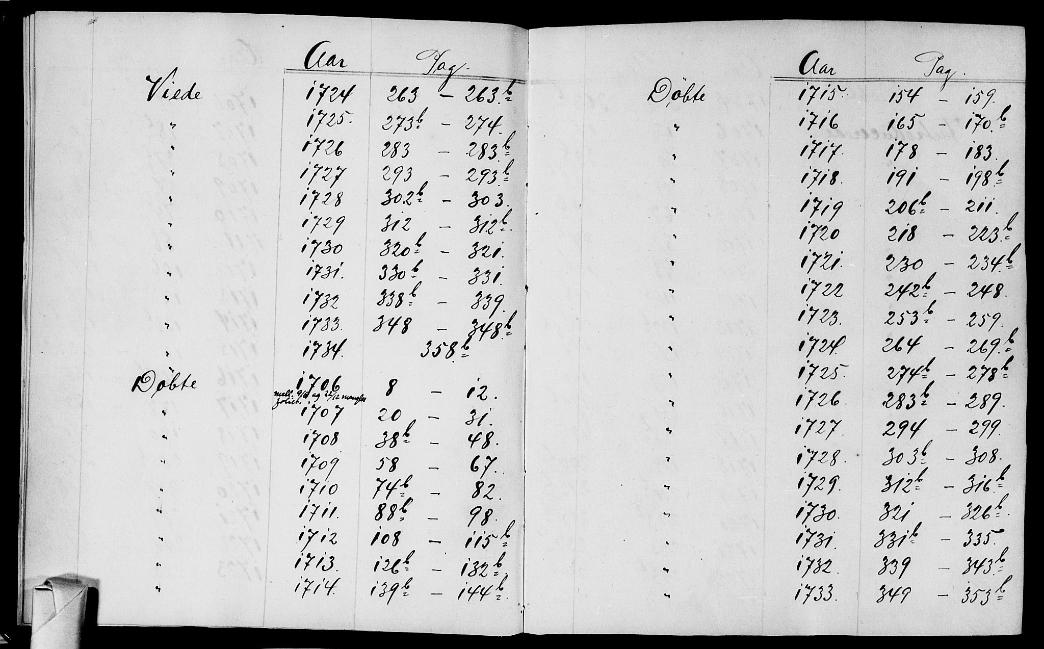 Bragernes kirkebøker, AV/SAKO-A-6/F/Fa/L0003: Ministerialbok nr. I 3, 1706-1734