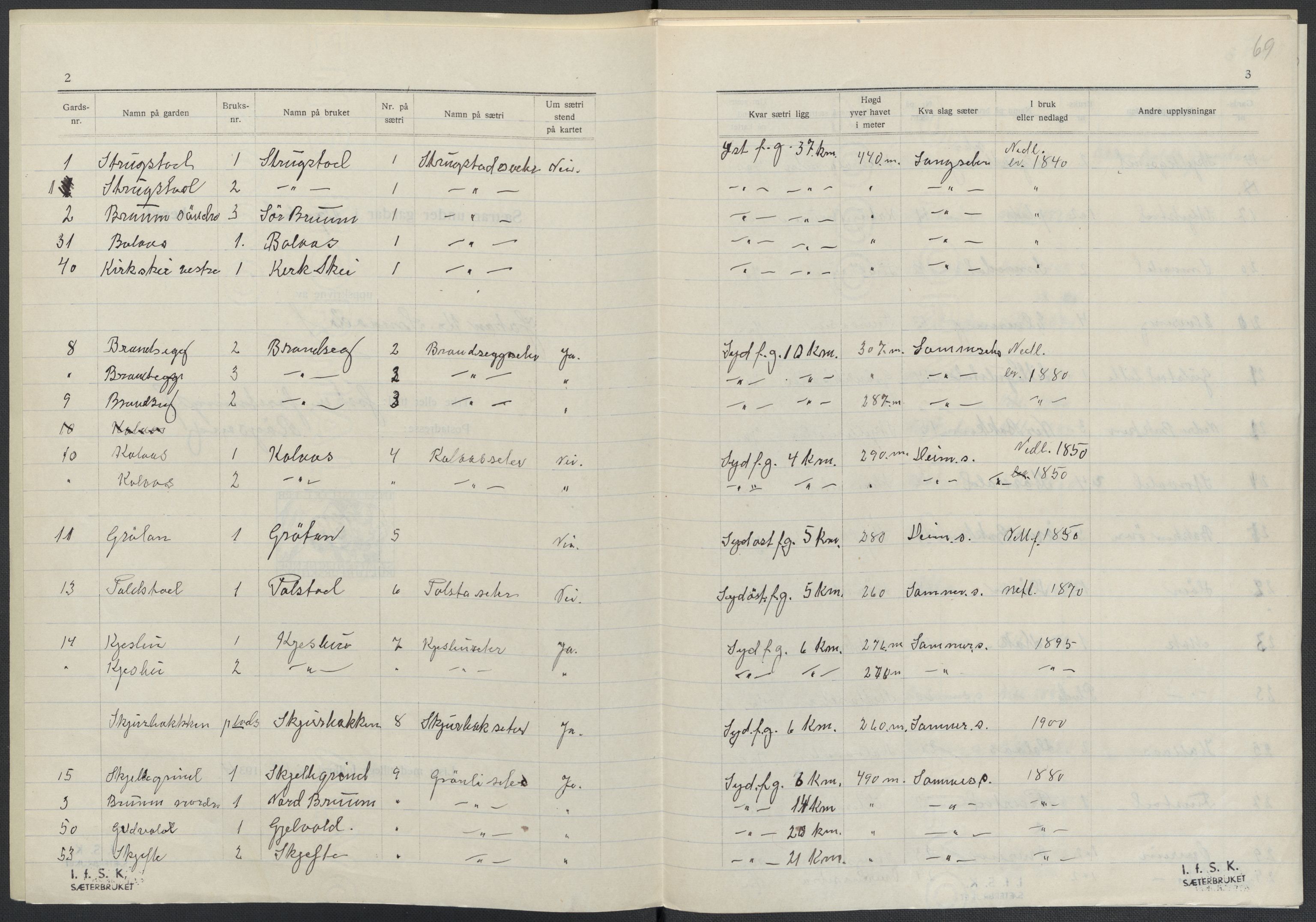 Instituttet for sammenlignende kulturforskning, AV/RA-PA-0424/F/Fc/L0015/0002: Eske B15: / Nord-Trøndelag (perm XLIII), 1933-1938, s. 69