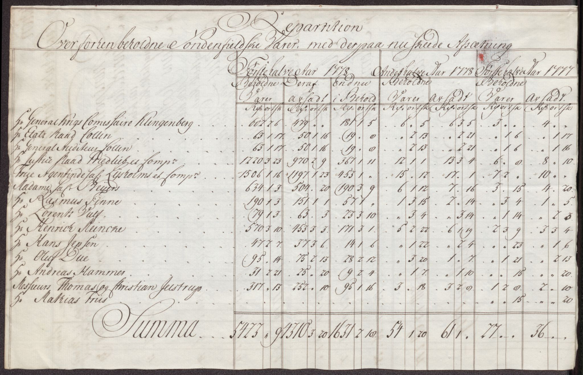 Røros kobberverk, AV/SAT-PA-0211/1/12/L0023: 12.21.10 Tabeller, regninger og ekstrakter, 1775-1780, s. 135