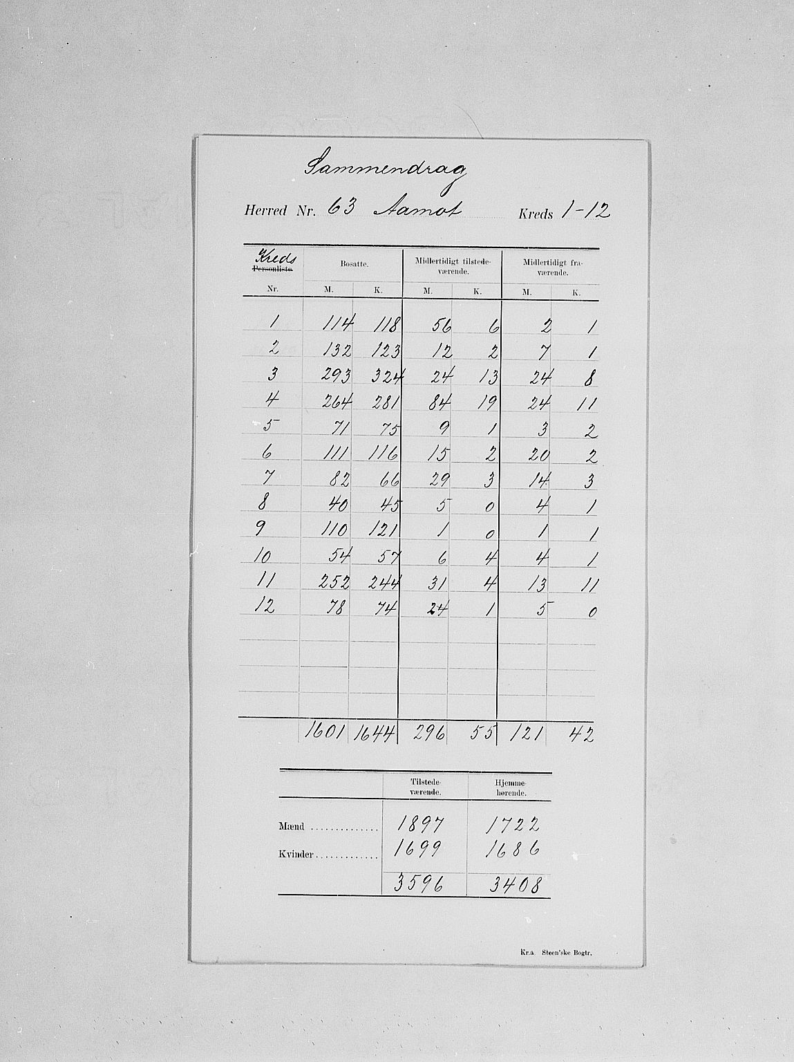 SAH, Folketelling 1900 for 0429 Åmot herred, 1900, s. 4
