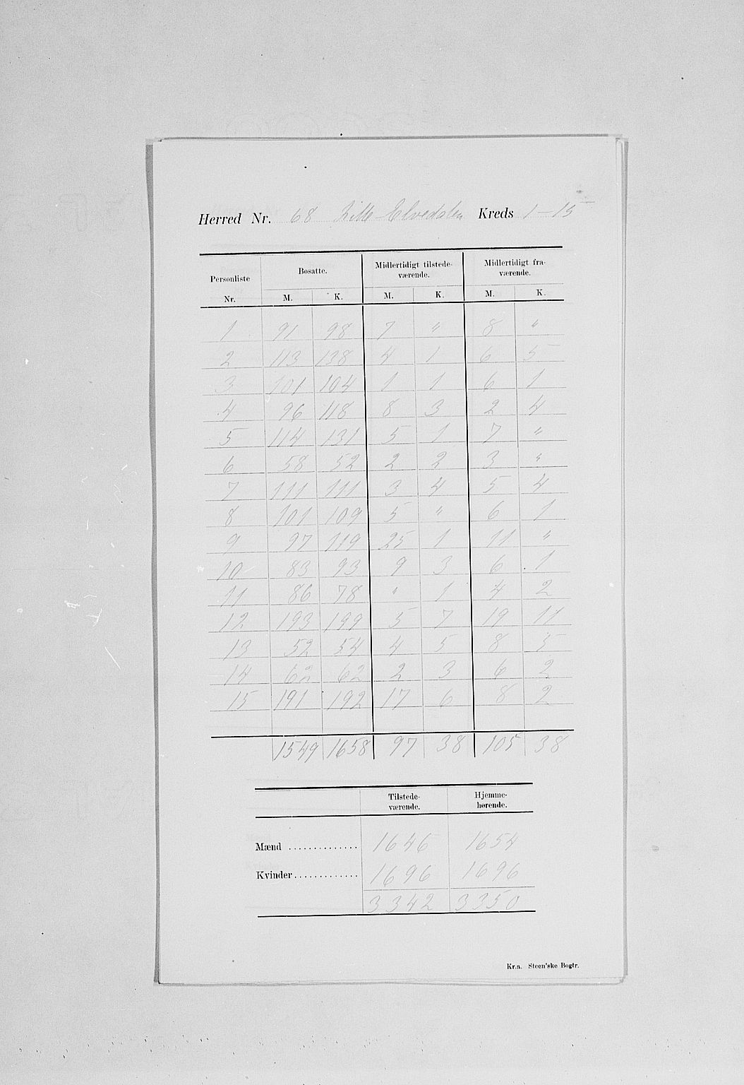 SAH, Folketelling 1900 for 0438 Lille Elvedalen herred, 1900, s. 4