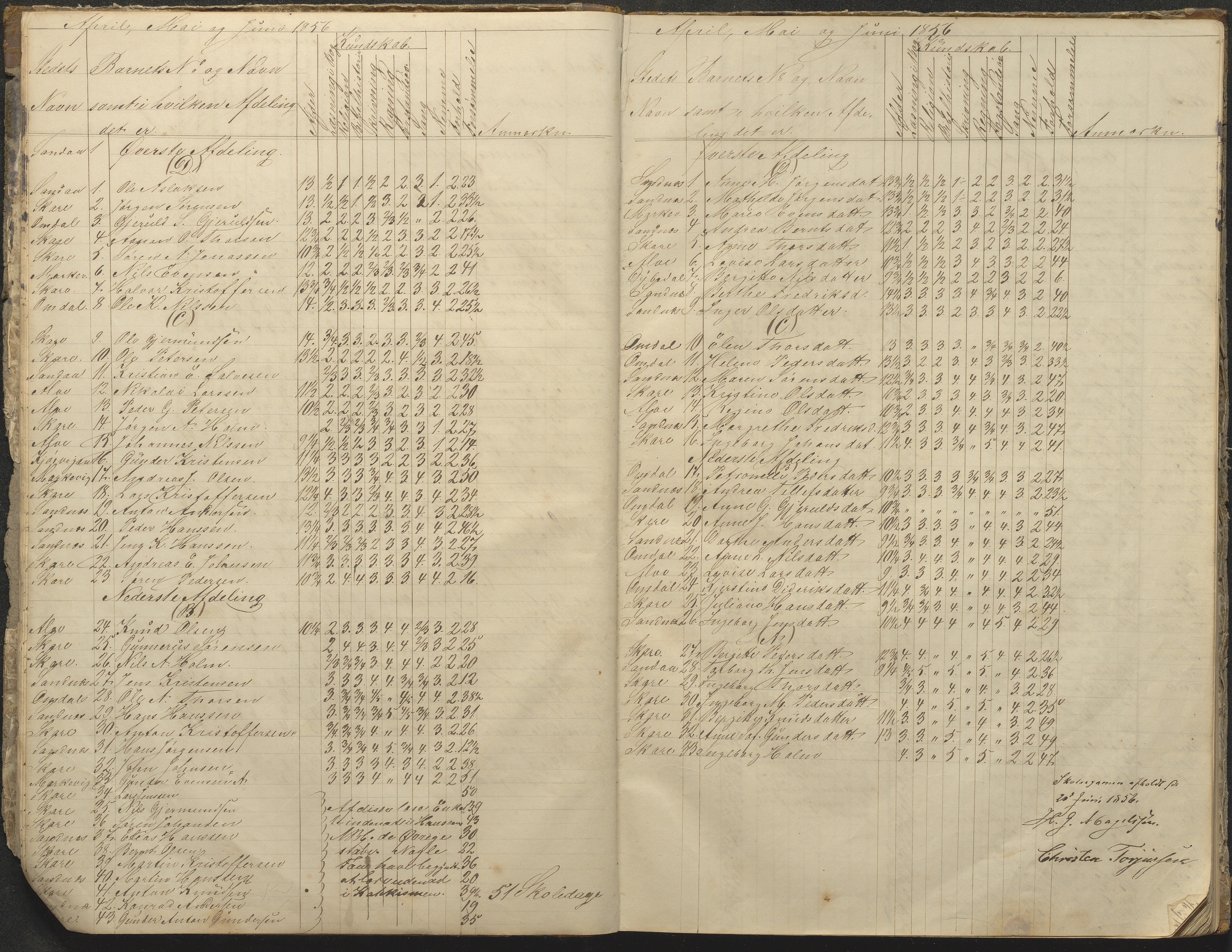 Tromøy kommune frem til 1971, AAKS/KA0921-PK/04/L0076: Sandnes - Karakterprotokoll, 1853-1870