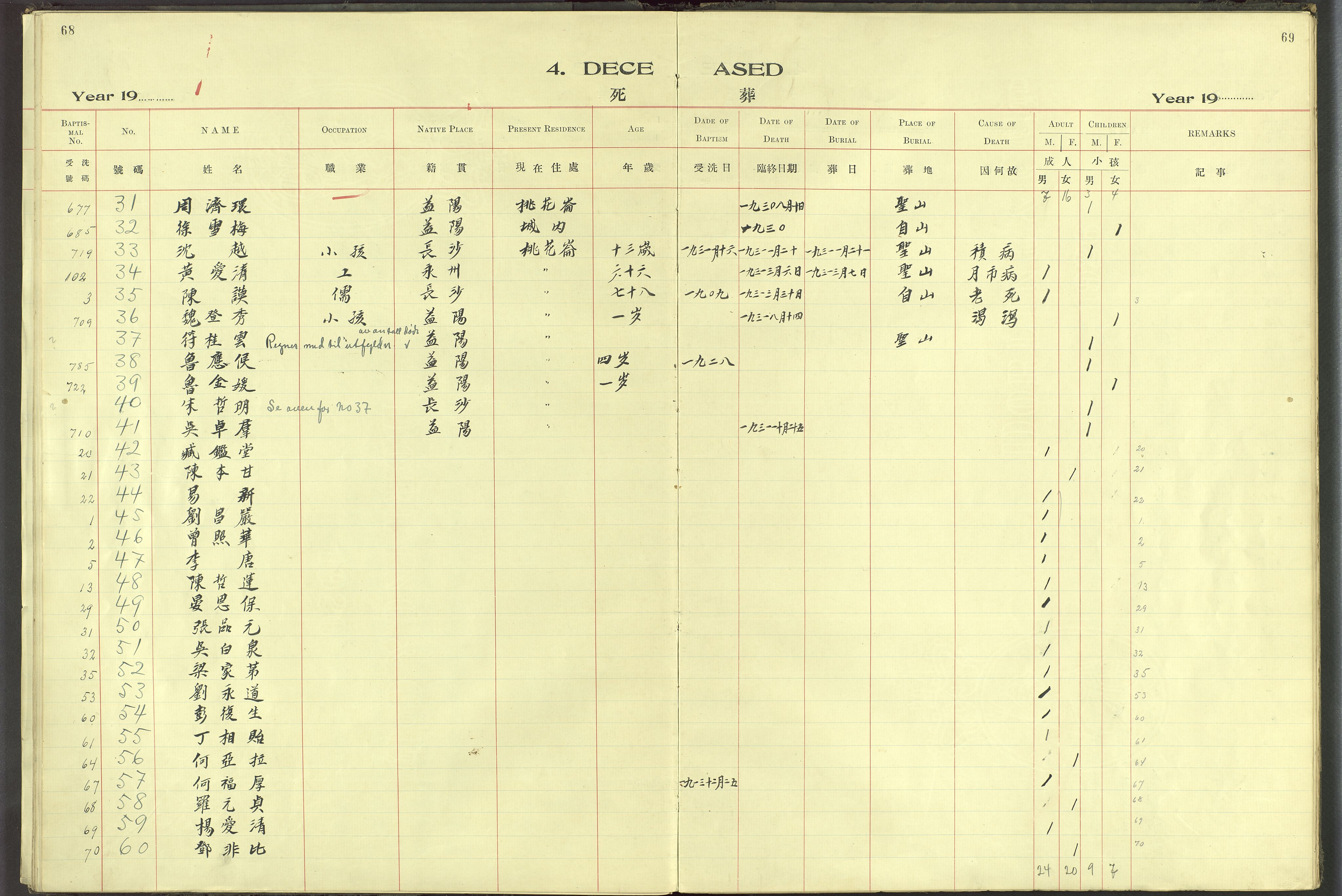 Det Norske Misjonsselskap - utland - Kina (Hunan), VID/MA-A-1065/Dm/L0061: Ministerialbok nr. 99, 1909-1931, s. 68-69