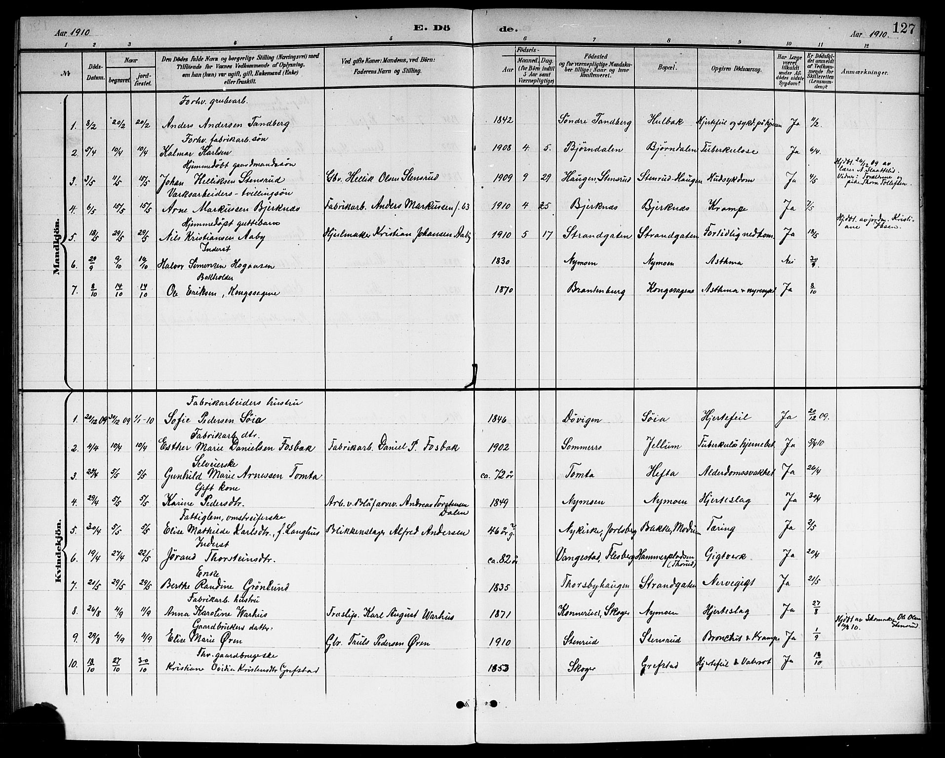 Modum kirkebøker, AV/SAKO-A-234/G/Gc/L0001: Klokkerbok nr. III 1, 1901-1919, s. 127