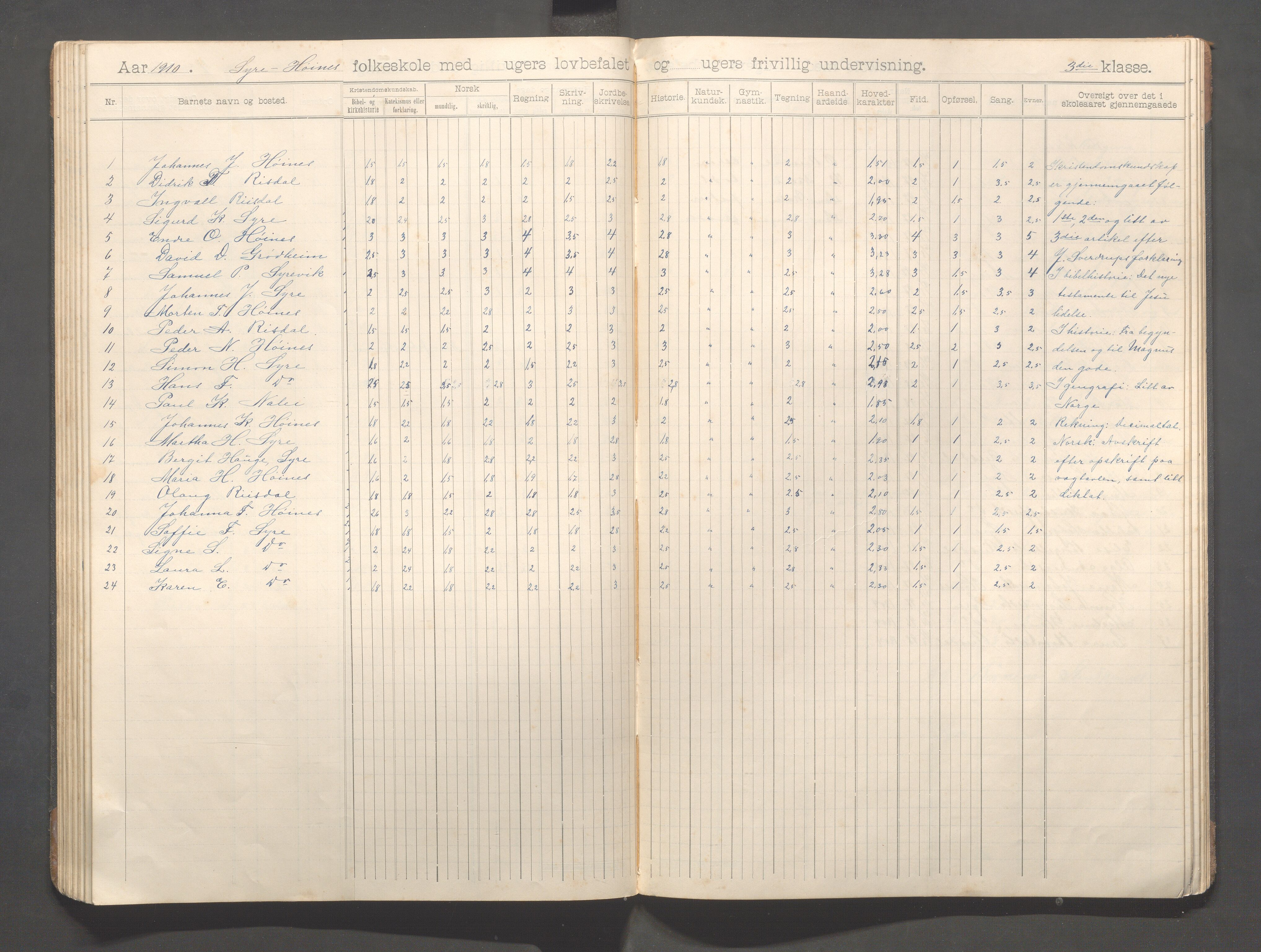Skudenes kommune - Syre - Høynes skole, IKAR/A-307/H/L0006: Skoleprotokoll - Syre - Høynes 3.-5.kl., 1900-1916, s. 62