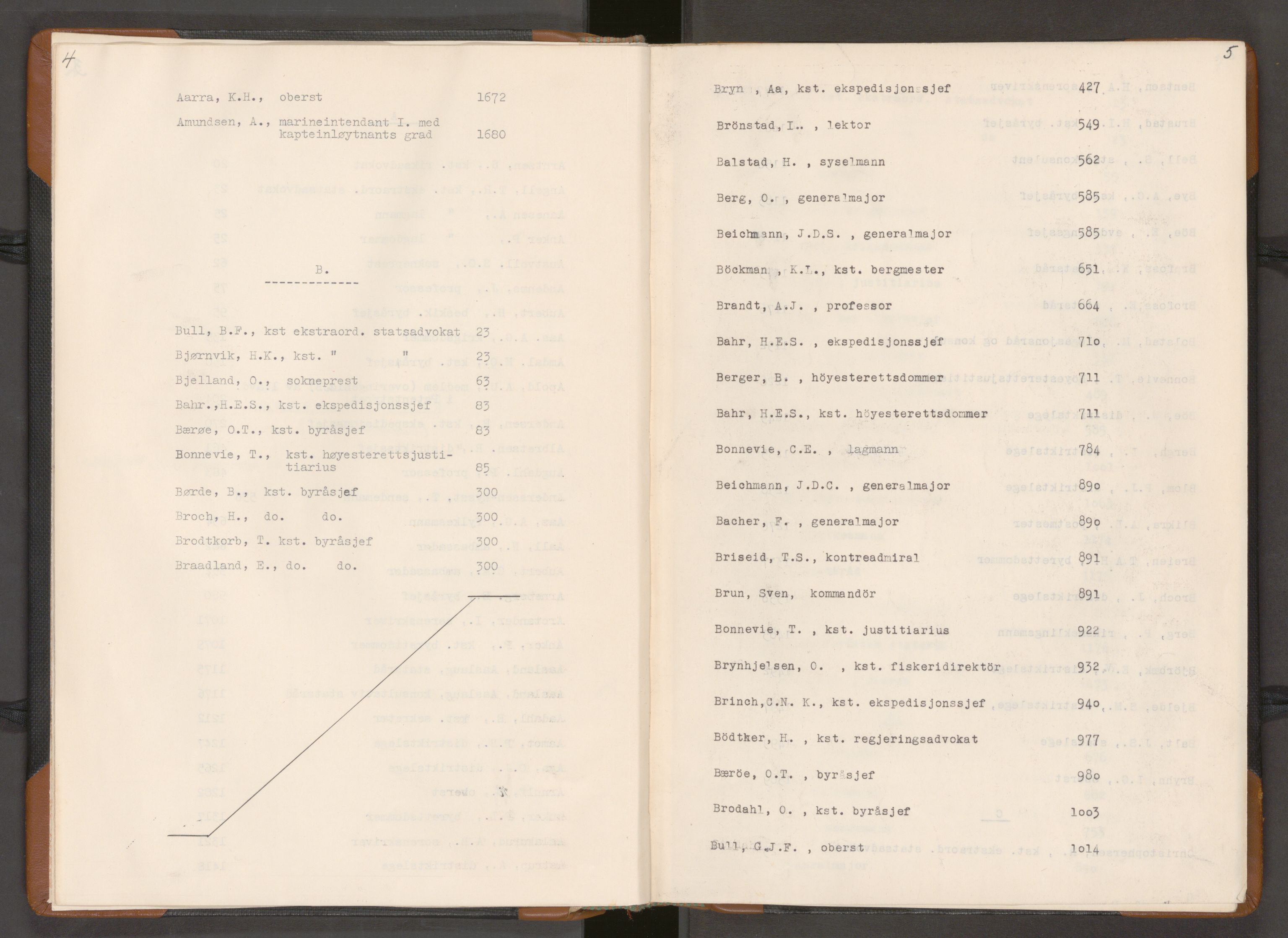 Statsrådssekretariatet, AV/RA-S-1001/A/Ac/L0130: Register, 1945