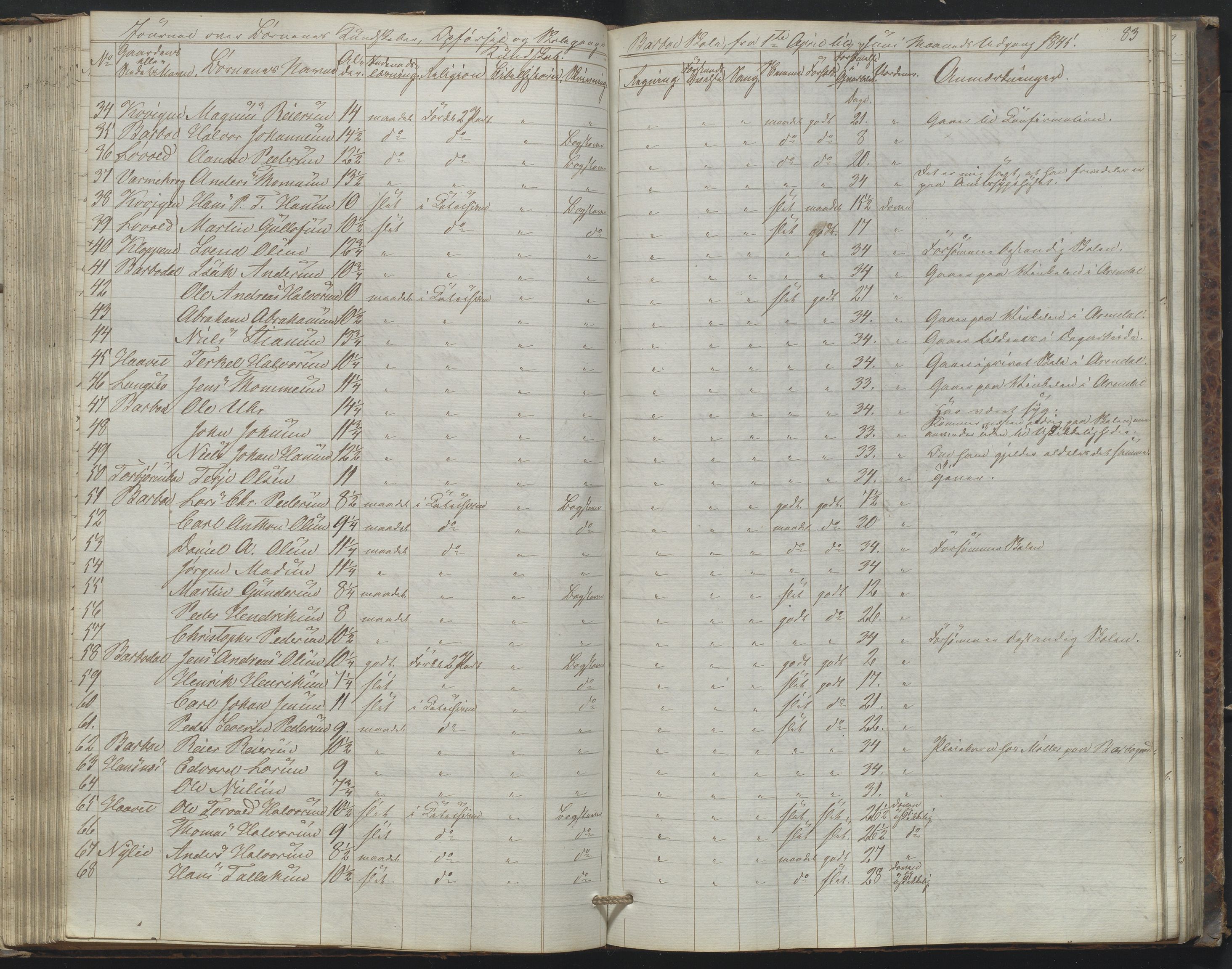 Arendal kommune, Katalog I, AAKS/KA0906-PK-I/07/L0172: Journal, 1840-1851, s. 83