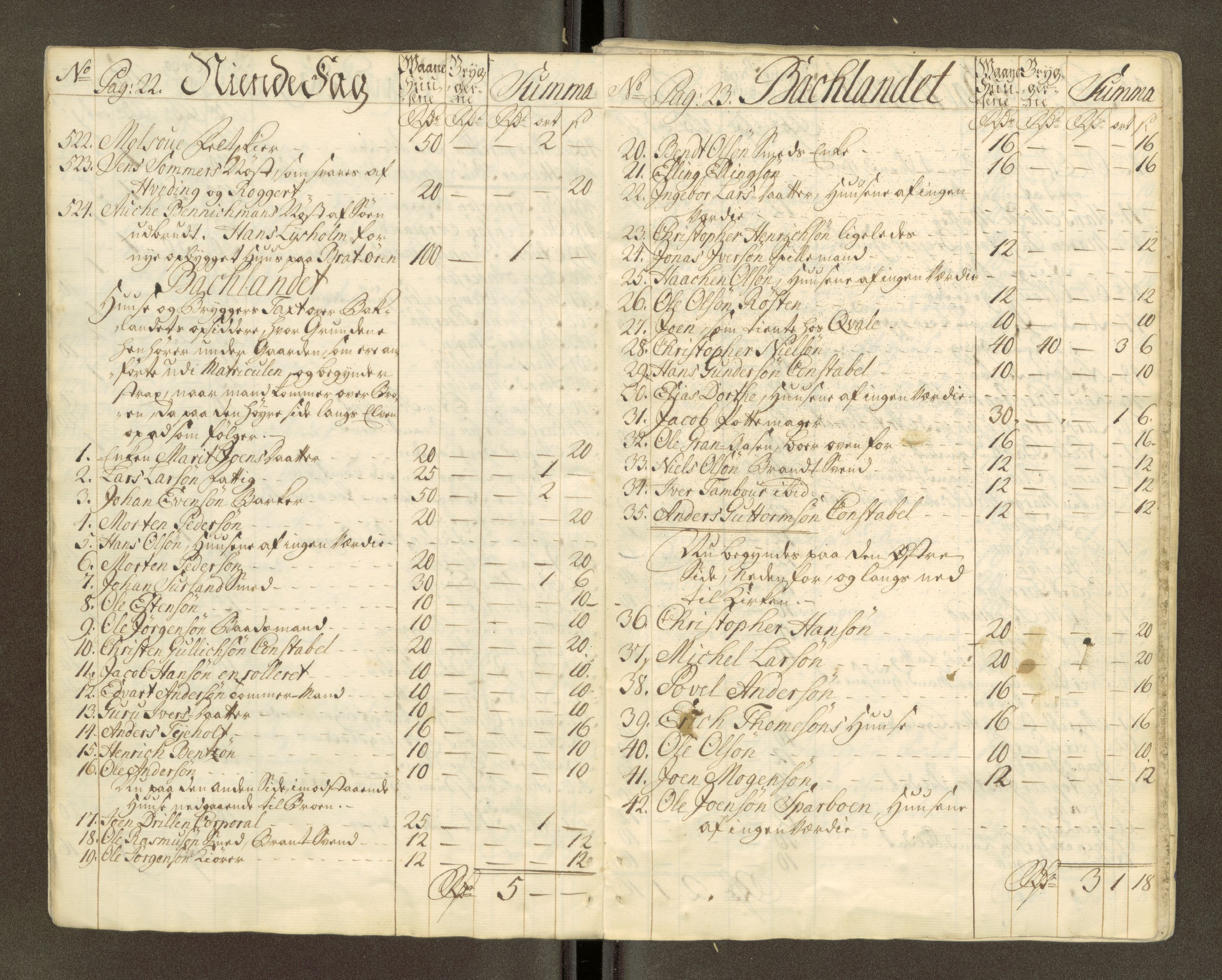Trondheim magistrat, AV/SAT-A-4372/D/Da/L0007: Skattemanntall, 1740-1745, s. 32