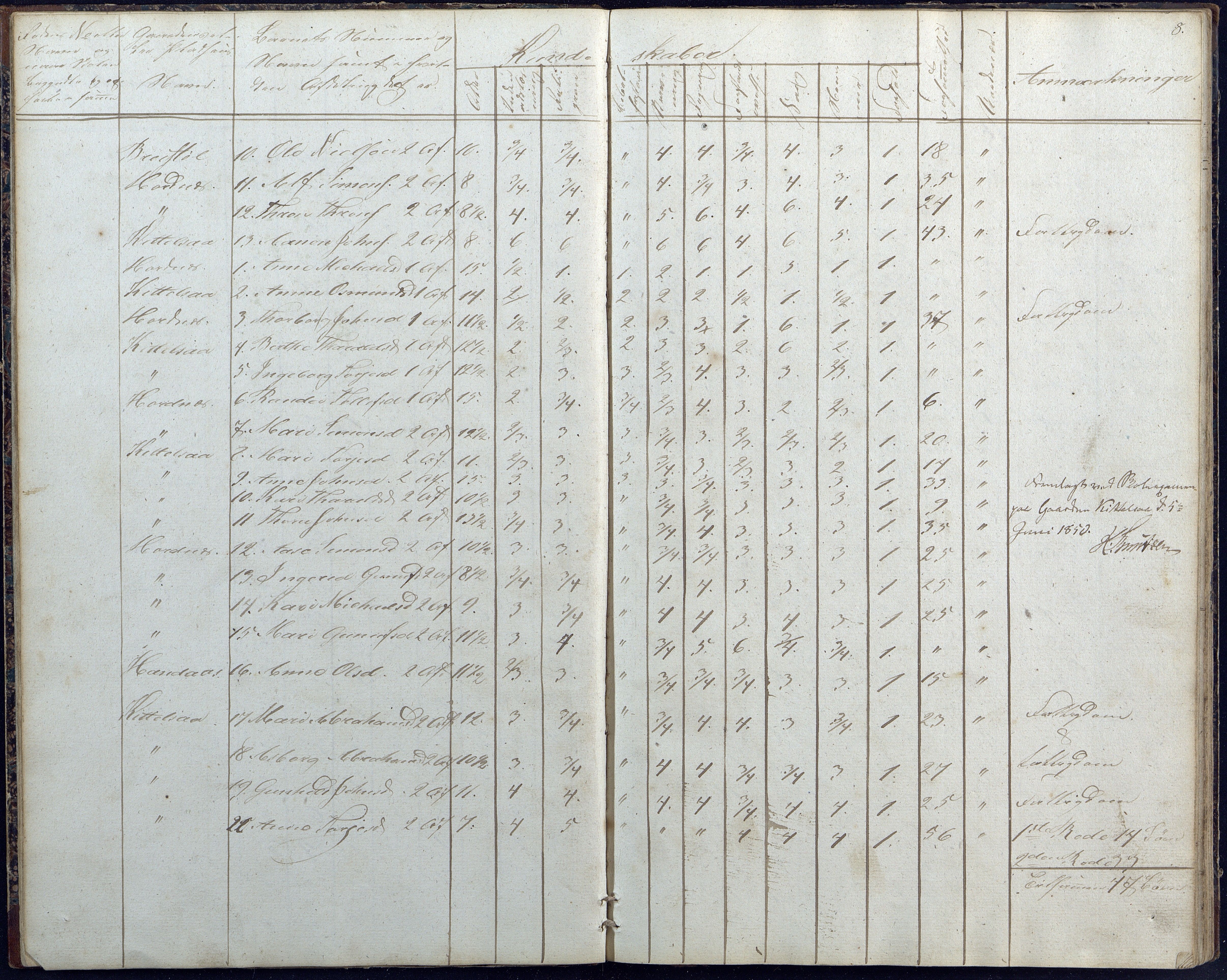 Hornnes kommune, Hornnes Skole, AAKS/KA0936-550a/F1/L0001: Skoleprotokoll Hornnes midtre skolekrets, 1847-1865, s. 8