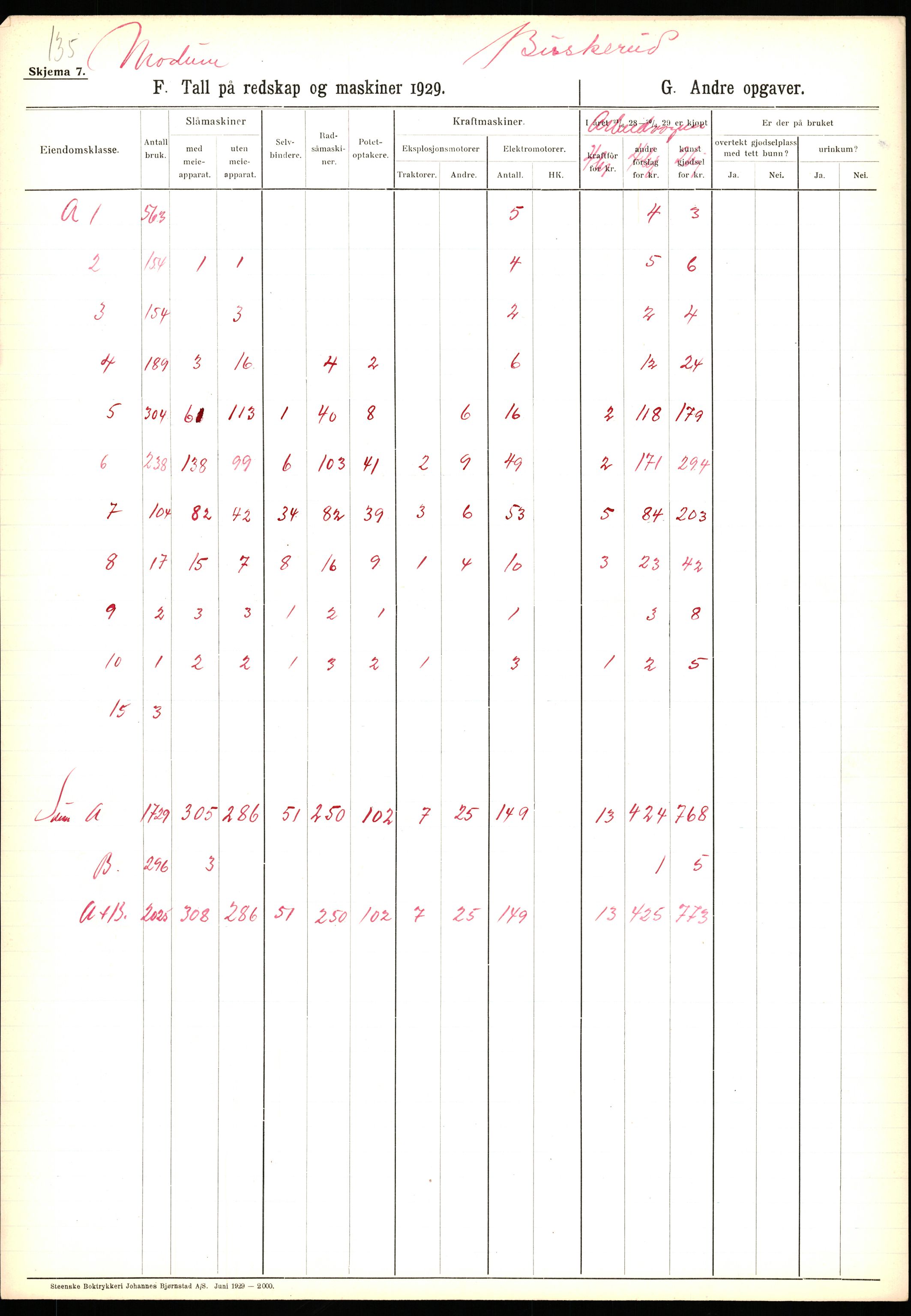 Statistisk sentralbyrå, Næringsøkonomiske emner, Jordbruk, skogbruk, jakt, fiske og fangst, AV/RA-S-2234/G/Ga/L0005: Buskerud, 1929, s. 403