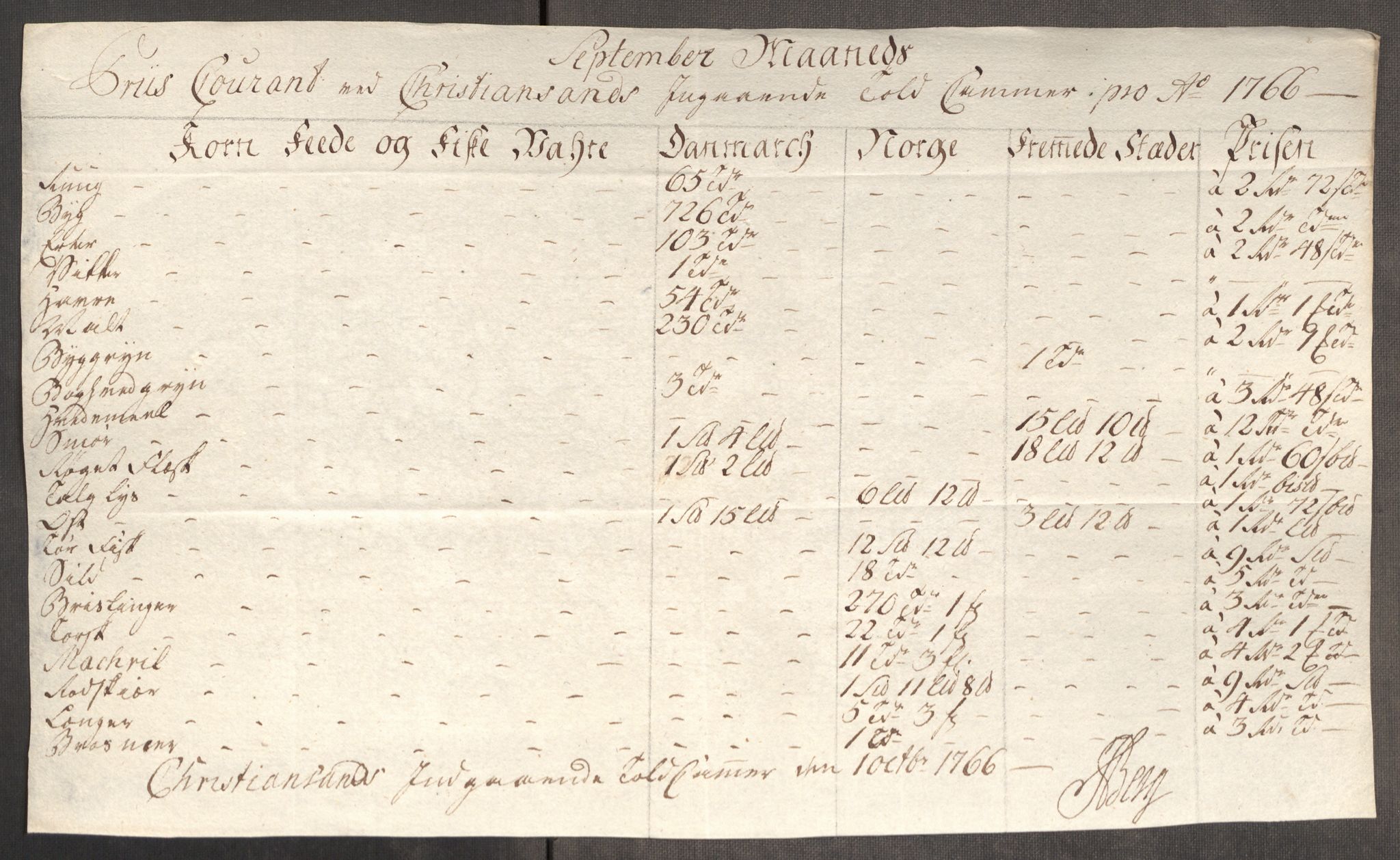 Rentekammeret inntil 1814, Realistisk ordnet avdeling, RA/EA-4070/Oe/L0008: [Ø1]: Priskuranter, 1764-1768, s. 686