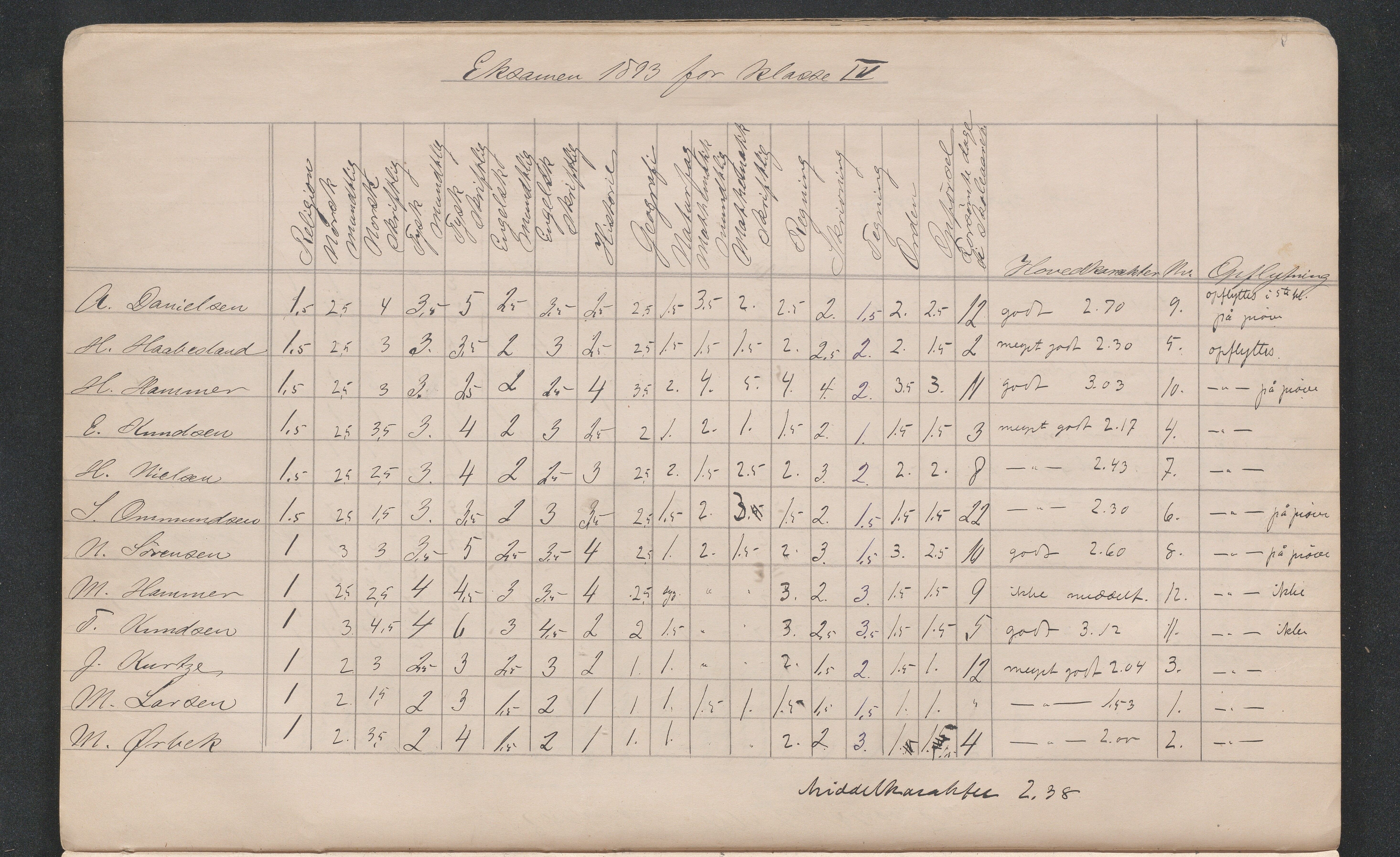 Lillesand kommune, AAKS/KA0926-PK/2/03/L0022: Lillesand Communale Middelskole - Protokoll. Eksamensprotokoll. Opptaksprøver. Årsprøven, 1888-1923