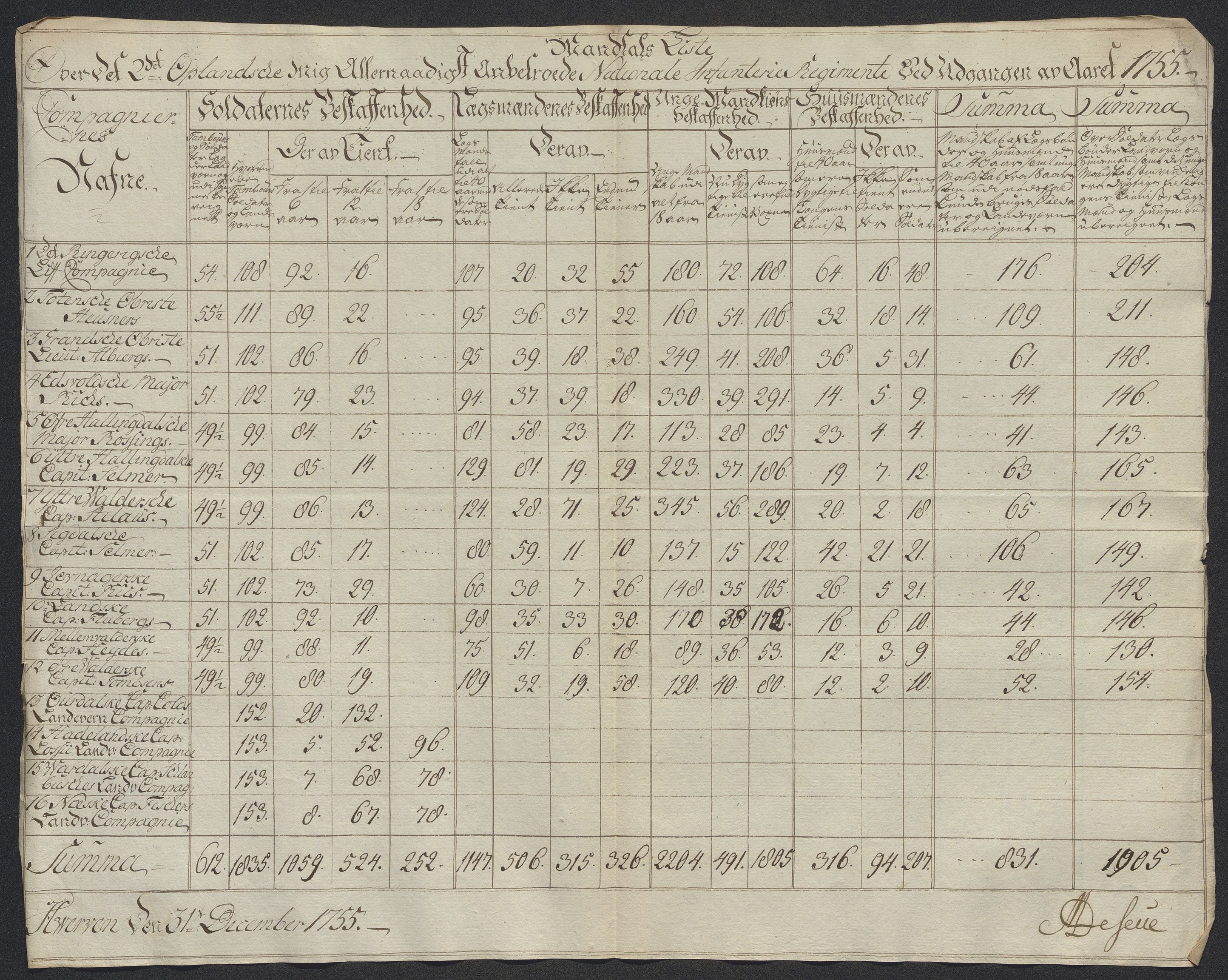 Kommanderende general (KG I) med Det norske krigsdirektorium, AV/RA-EA-5419/D/L0398: 2. Opplandske nasjonale infanteriregiment: Lister, 1745-1767, s. 397