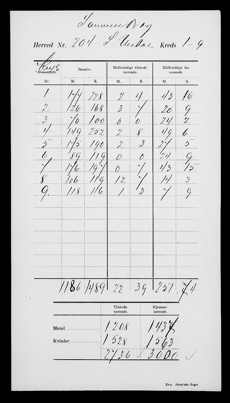 SAK, Folketelling 1900 for 1029 Sør-Audnedal herred, 1900, s. 5