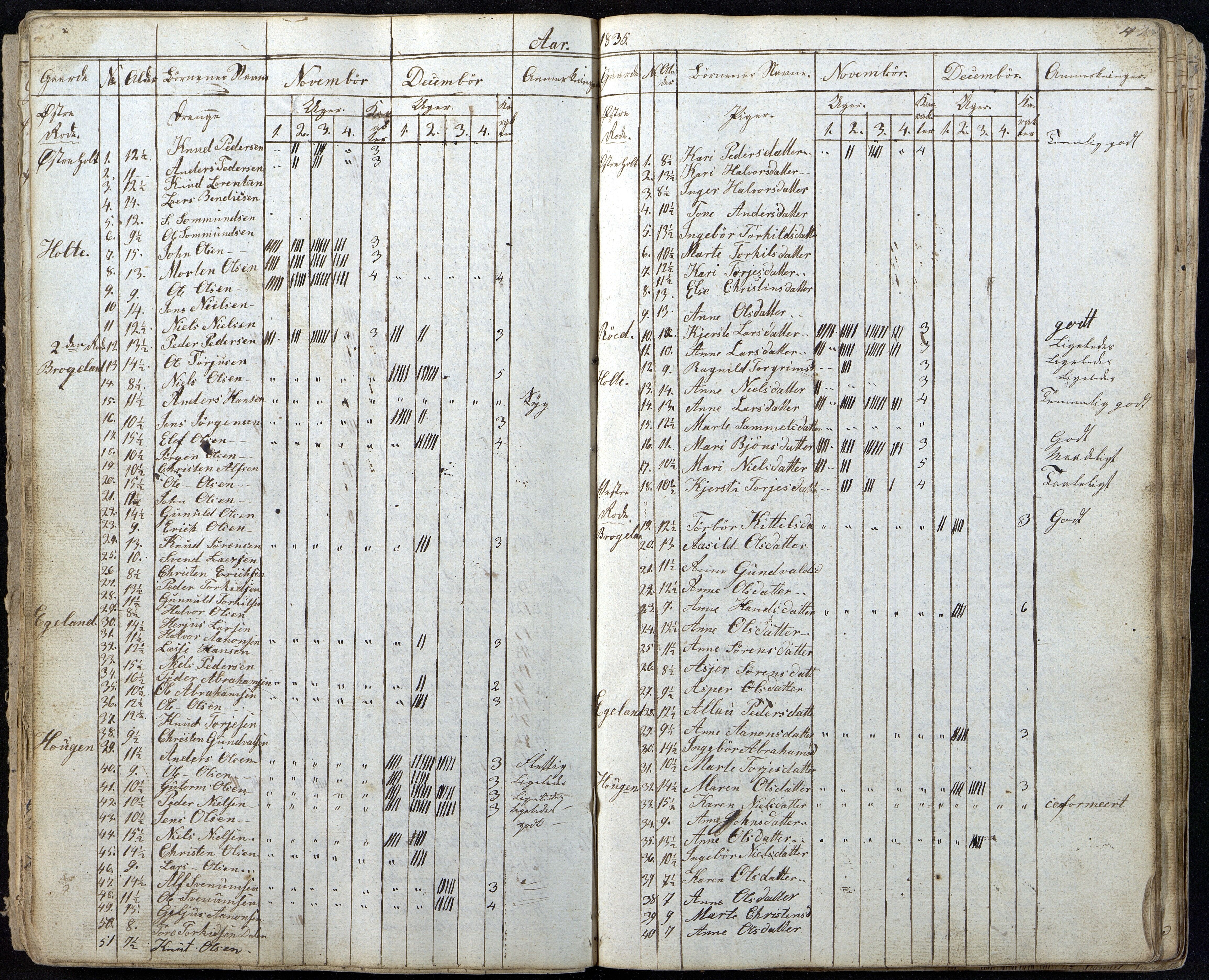 Gjerstad Kommune, Gjerstad Skole, AAKS/KA0911-550a/F01/L0002: Dagbok, 1826-1848