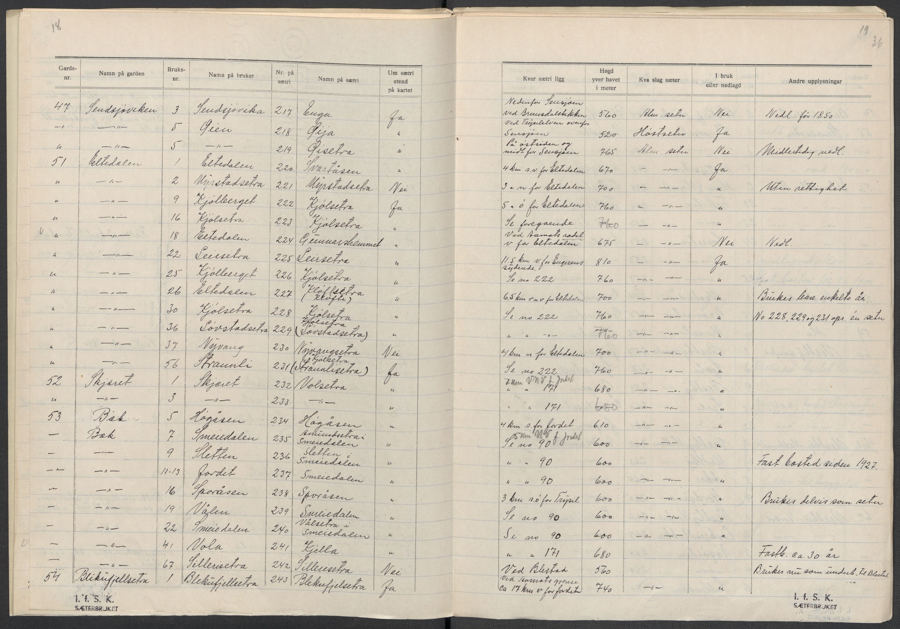 Instituttet for sammenlignende kulturforskning, AV/RA-PA-0424/F/Fc/L0003/0002: Eske B3: / Hedmark (perm V), 1934-1937, s. 36