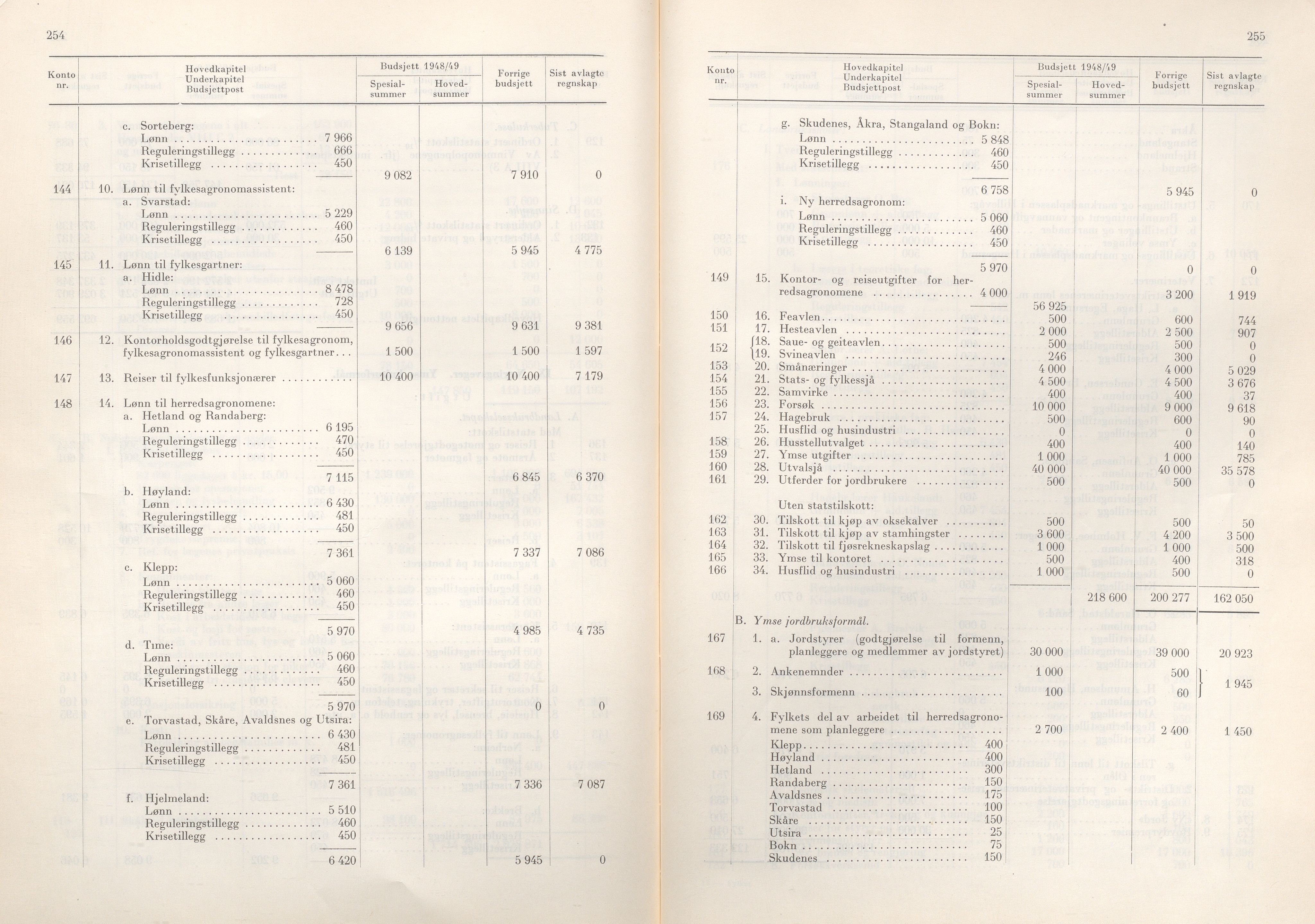 Rogaland fylkeskommune - Fylkesrådmannen , IKAR/A-900/A/Aa/Aaa/L0067: Møtebok , 1948, s. 254-255