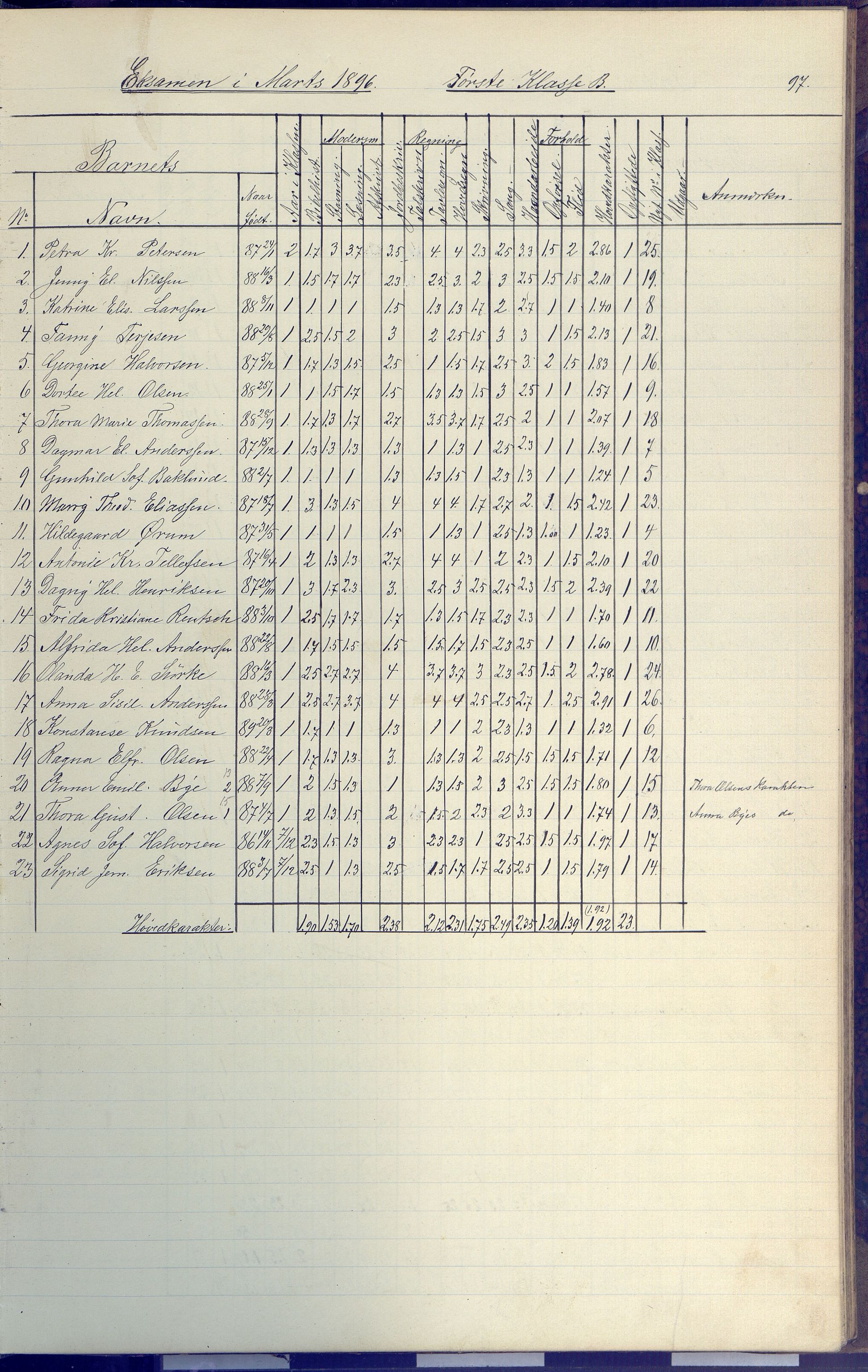 Arendal kommune, Katalog I, AAKS/KA0906-PK-I/07/L0091: Eksamensprotokoll, 1889-1898, s. 97