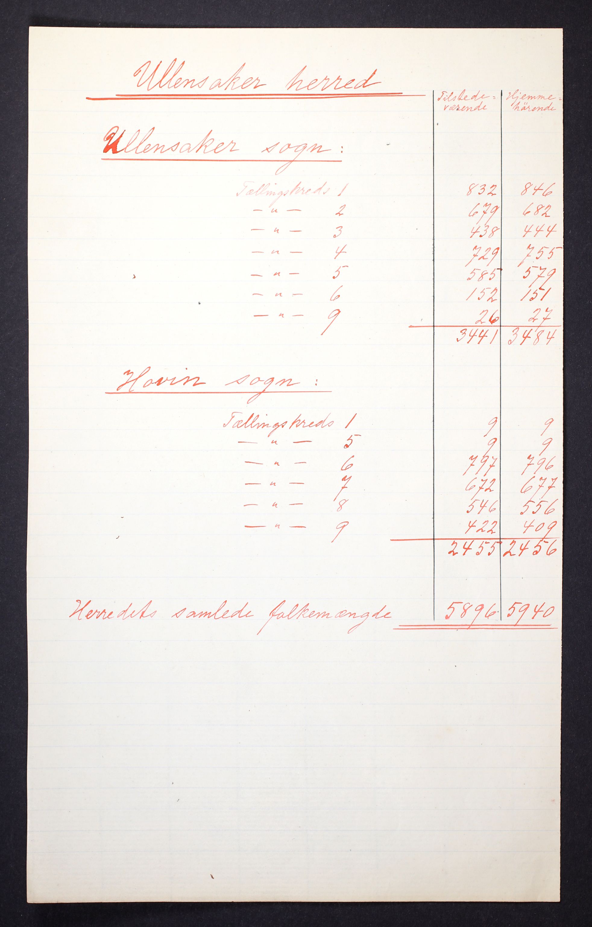 RA, Folketelling 1910 for 0235 Ullensaker herred, 1910, s. 5