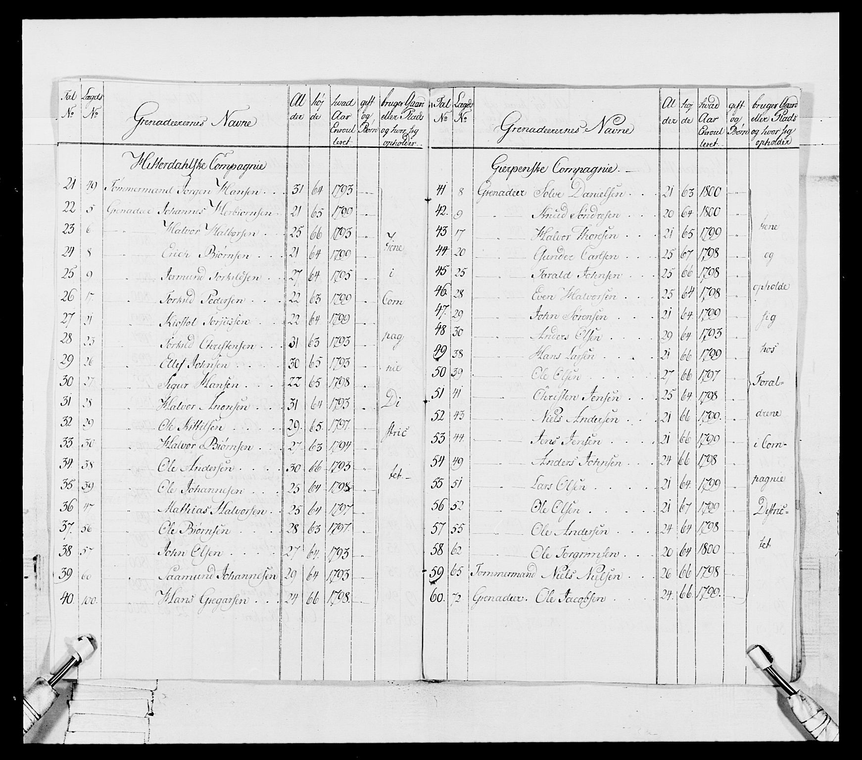 Generalitets- og kommissariatskollegiet, Det kongelige norske kommissariatskollegium, RA/EA-5420/E/Eh/L0114: Telemarkske nasjonale infanteriregiment, 1789-1802, s. 160