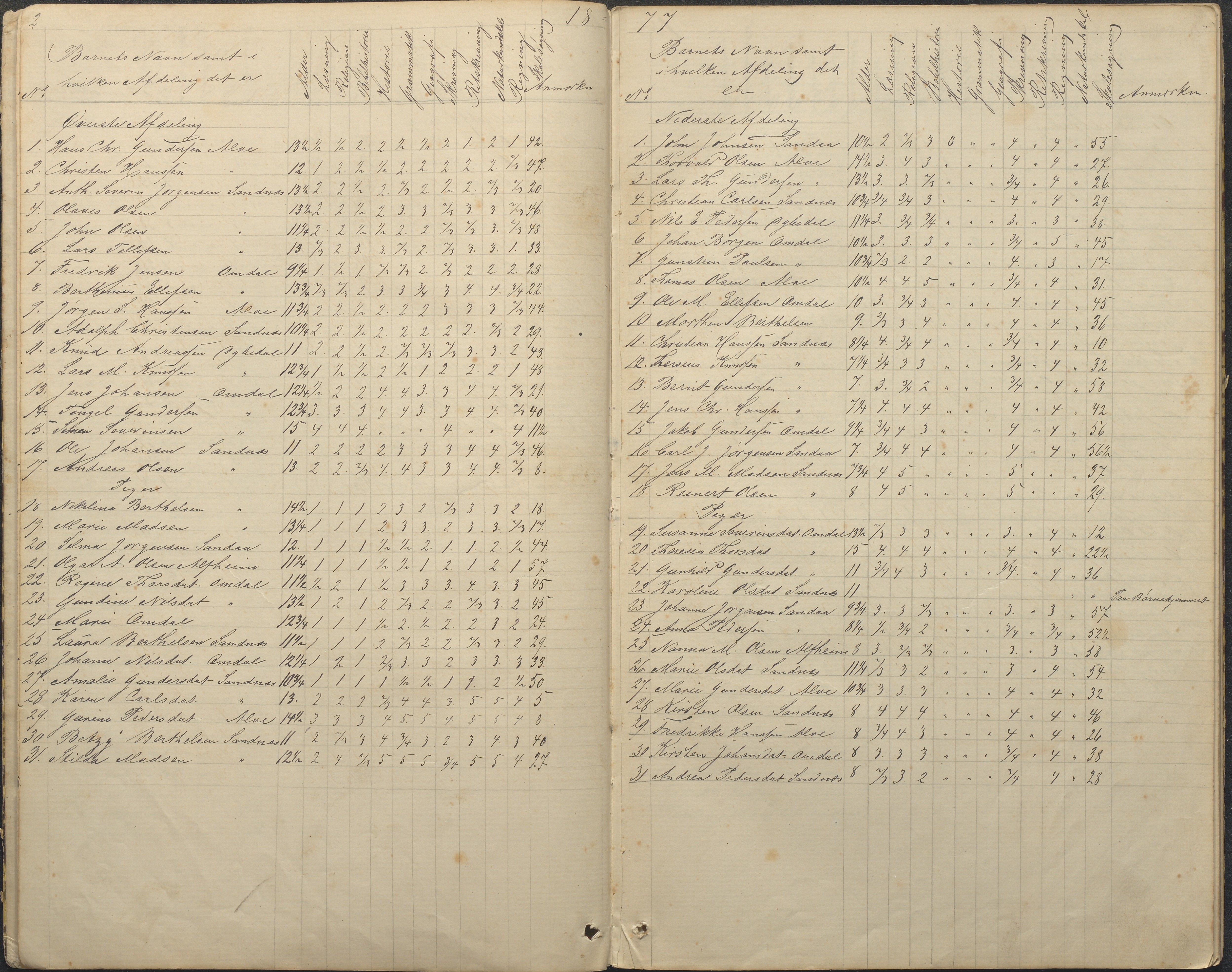 Tromøy kommune frem til 1971, AAKS/KA0921-PK/04/L0078: Sandnes - Karakterprotokoll, 1876-1887