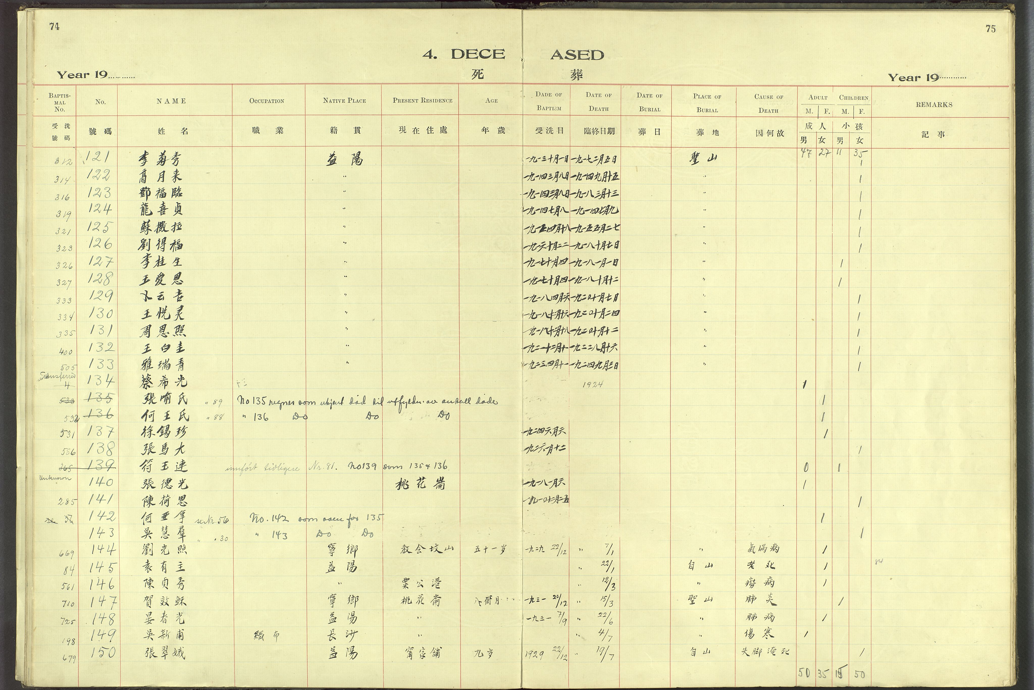 Det Norske Misjonsselskap - utland - Kina (Hunan), VID/MA-A-1065/Dm/L0061: Ministerialbok nr. 99, 1909-1931, s. 74-75