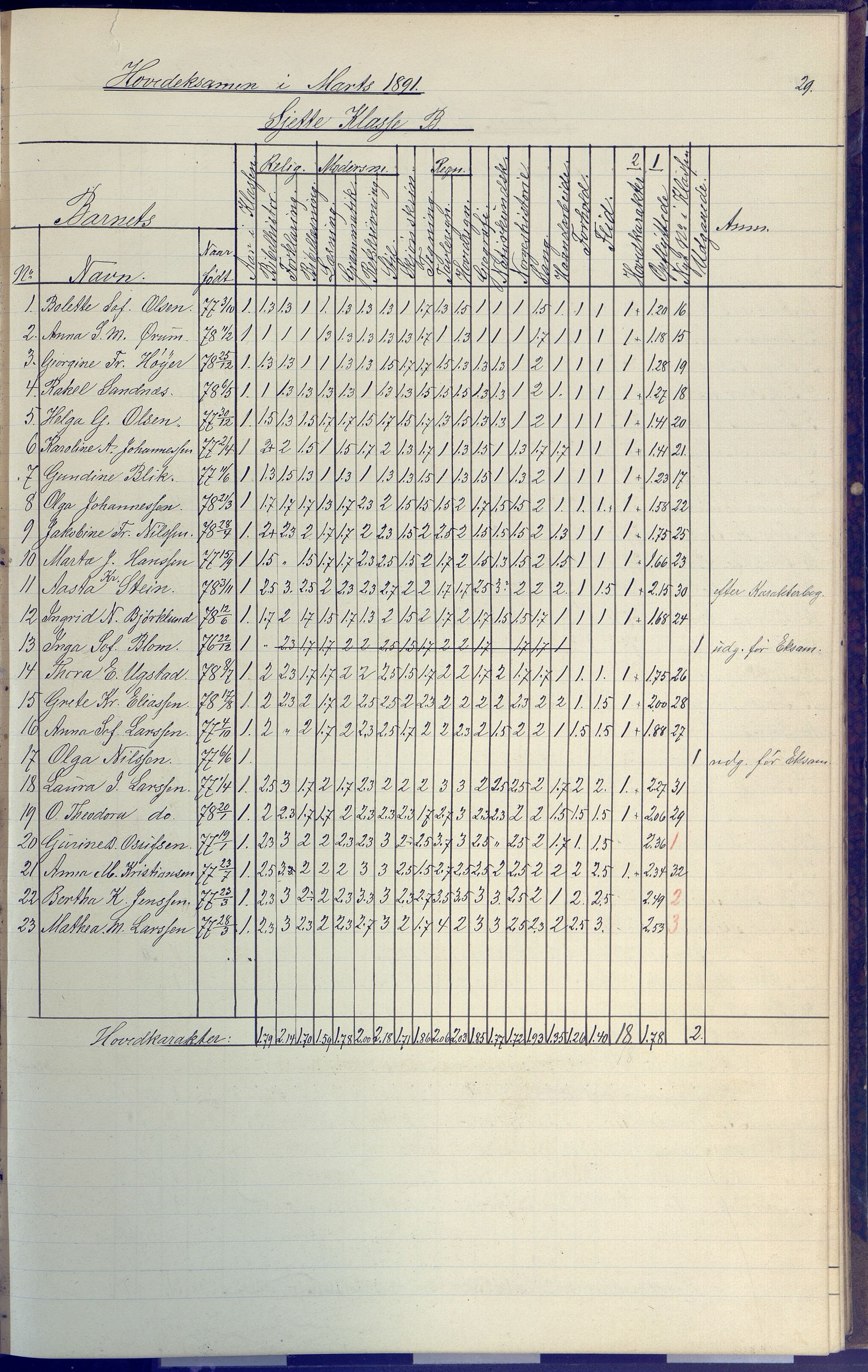 Arendal kommune, Katalog I, AAKS/KA0906-PK-I/07/L0091: Eksamensprotokoll, 1889-1898, s. 29