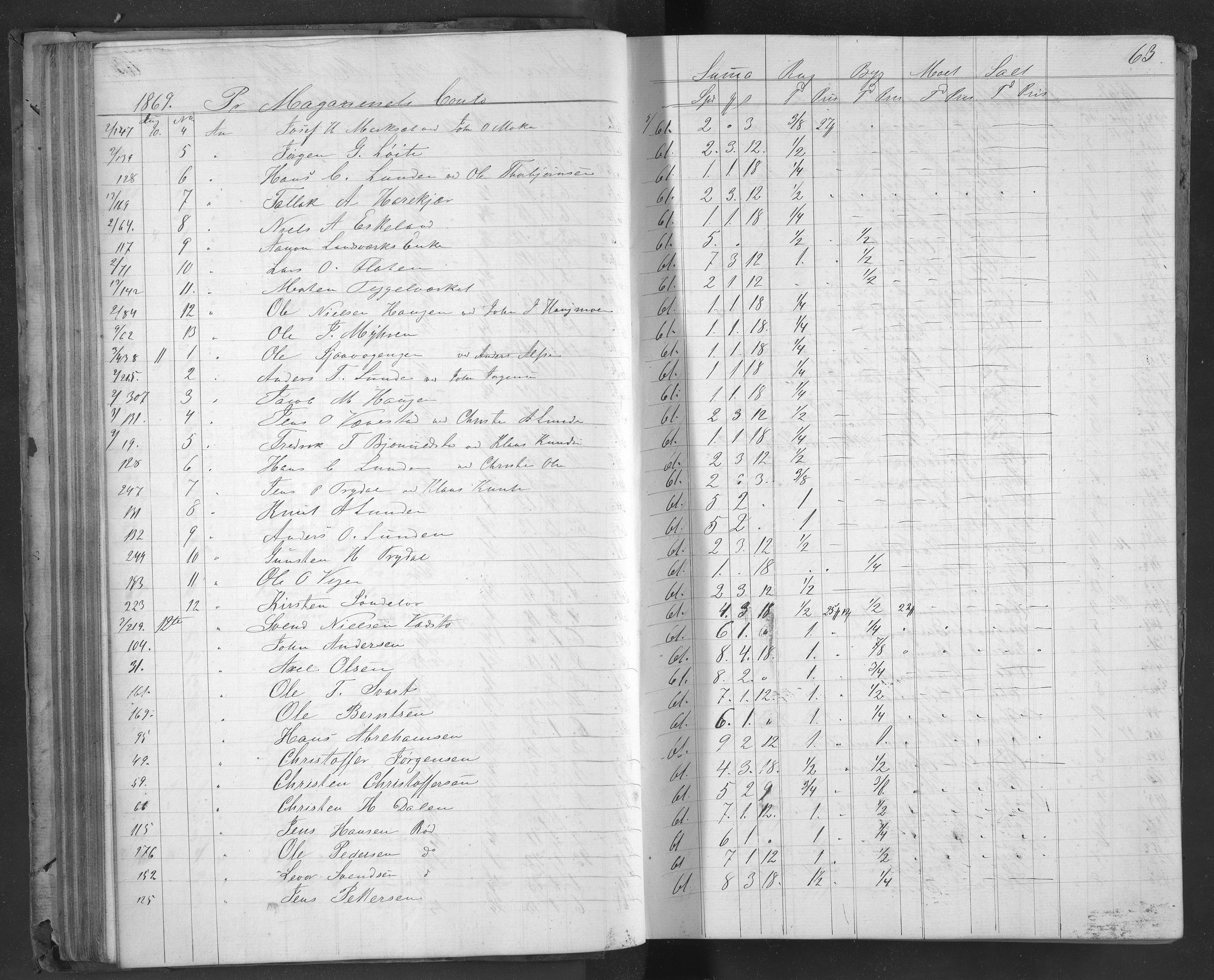 Egelands Jernverk, AAKS/PA-1907/01/L0050: Kornbok, 1869-1874, s. 63