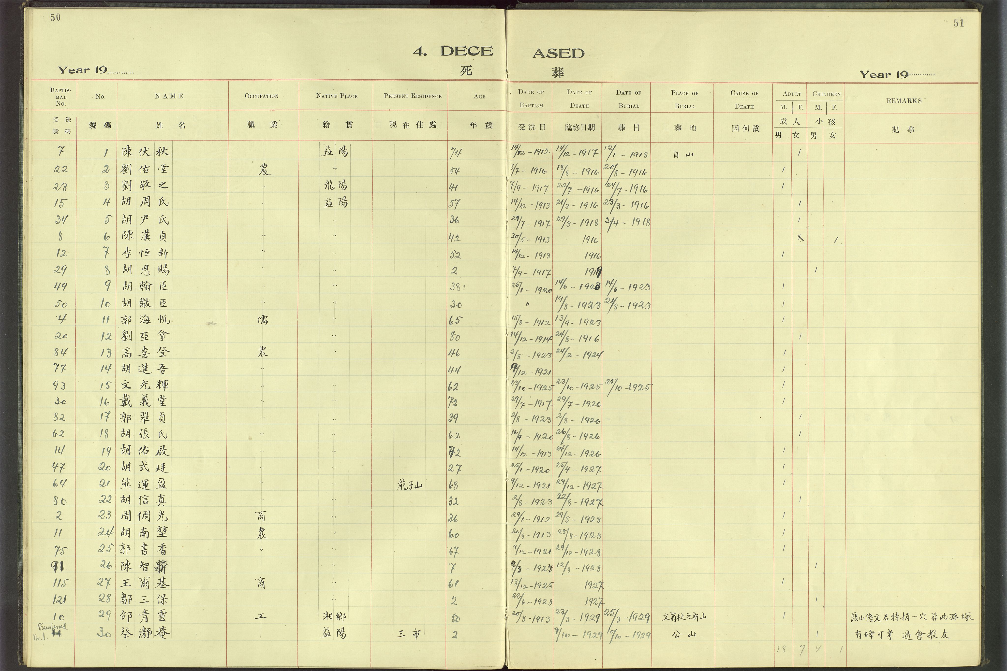 Det Norske Misjonsselskap - utland - Kina (Hunan), VID/MA-A-1065/Dm/L0069: Ministerialbok nr. 107, 1912-1948, s. 50-51