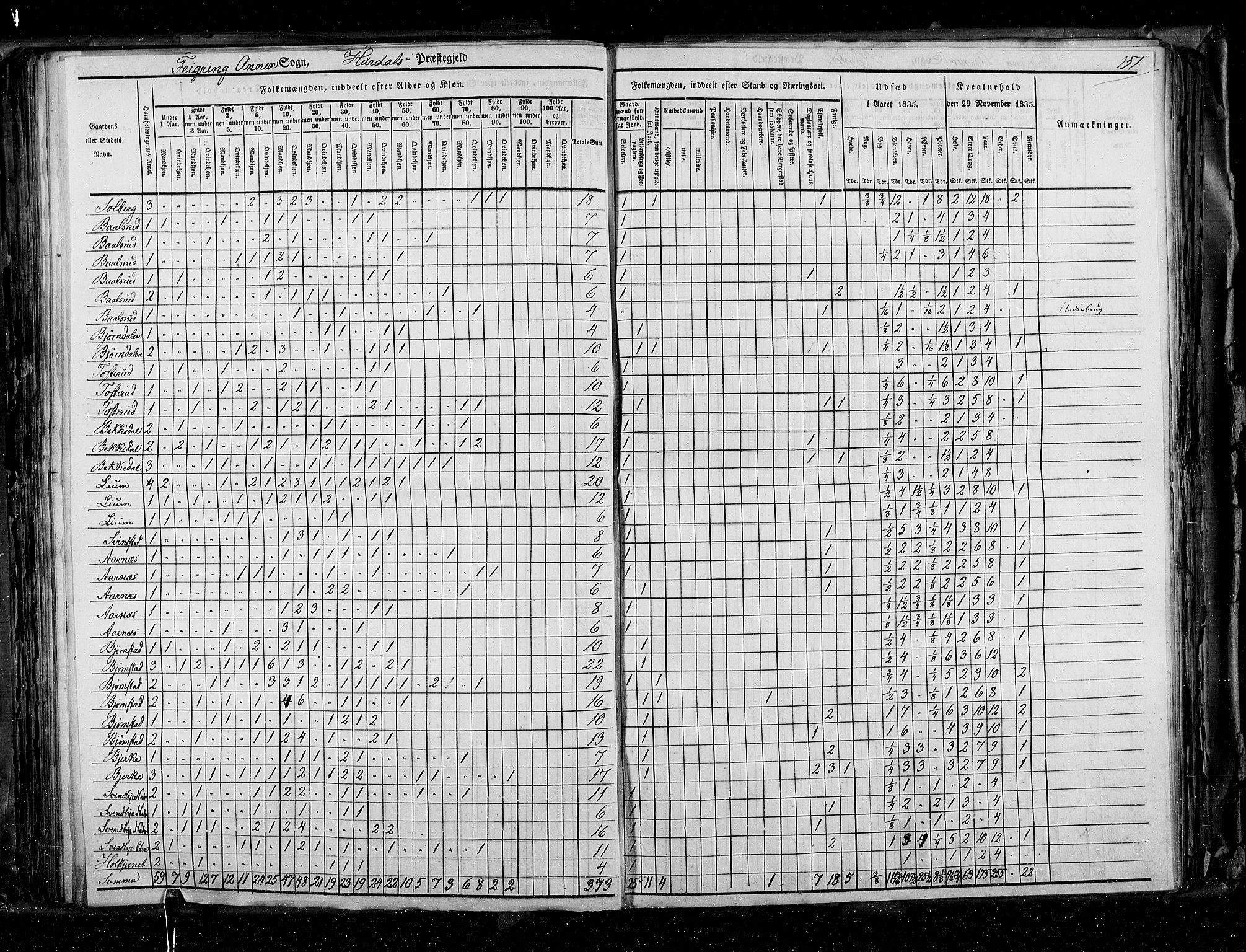 RA, Folketellingen 1835, bind 2: Akershus amt og Smålenenes amt, 1835, s. 151