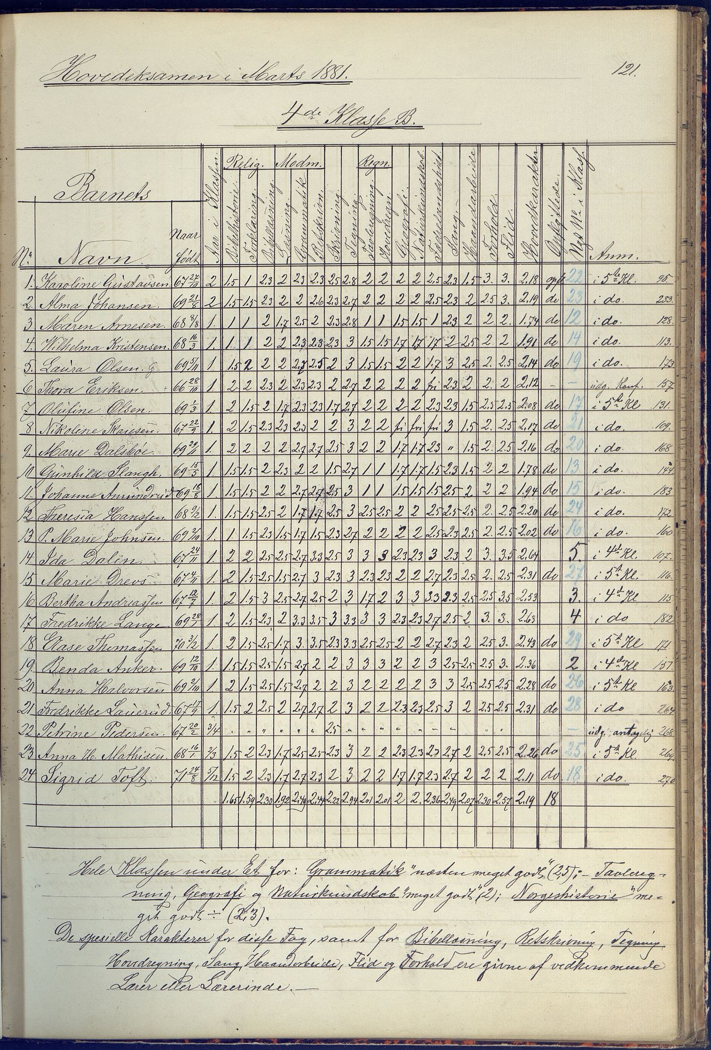 Arendal kommune, Katalog I, AAKS/KA0906-PK-I/07/L0090: Eksamensprotokoll, 1871-1888, s. 121