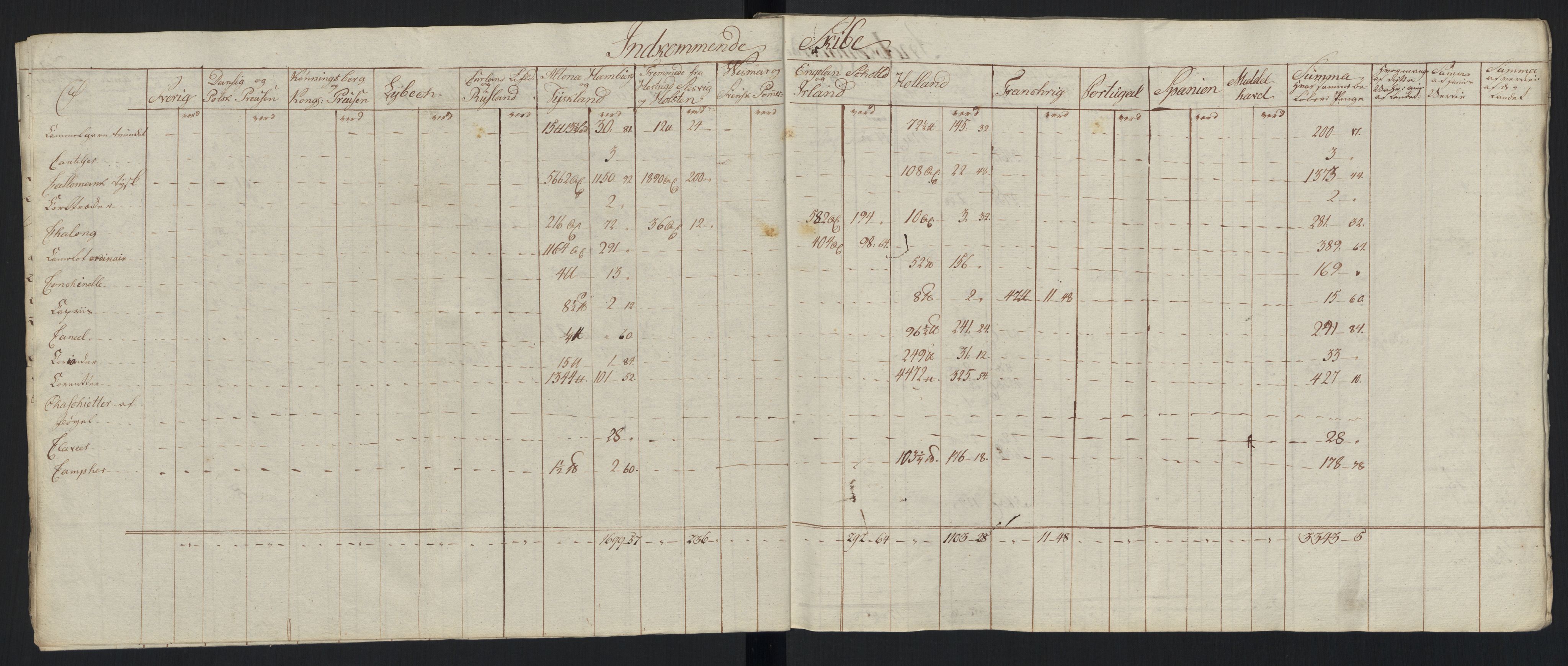 Generaltollkammeret, tollregnskaper, RA/EA-5490/R33/L0213/0001: Tollregnskaper Trondheim A / Tabeller over inn- og utførte varer fra og til fremmede steder, 1786-1795, s. 194