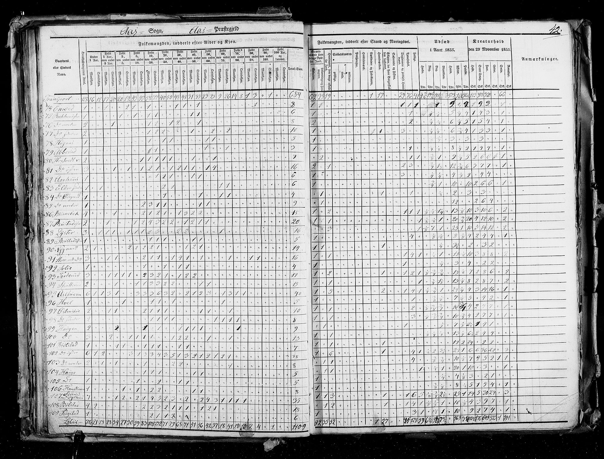 RA, Folketellingen 1835, bind 2: Akershus amt og Smålenenes amt, 1835, s. 42