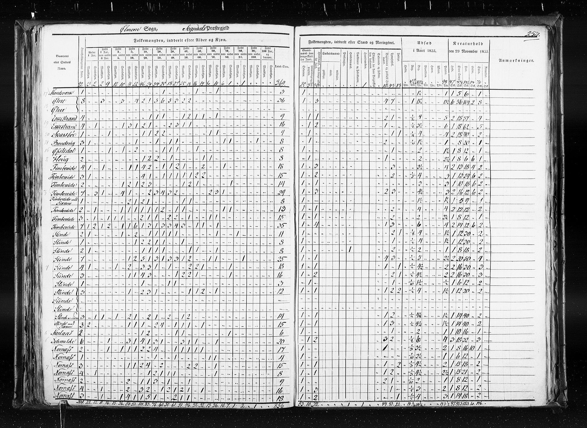 RA, Folketellingen 1835, bind 7: Søndre Bergenhus amt og Nordre Bergenhus amt, 1835, s. 250