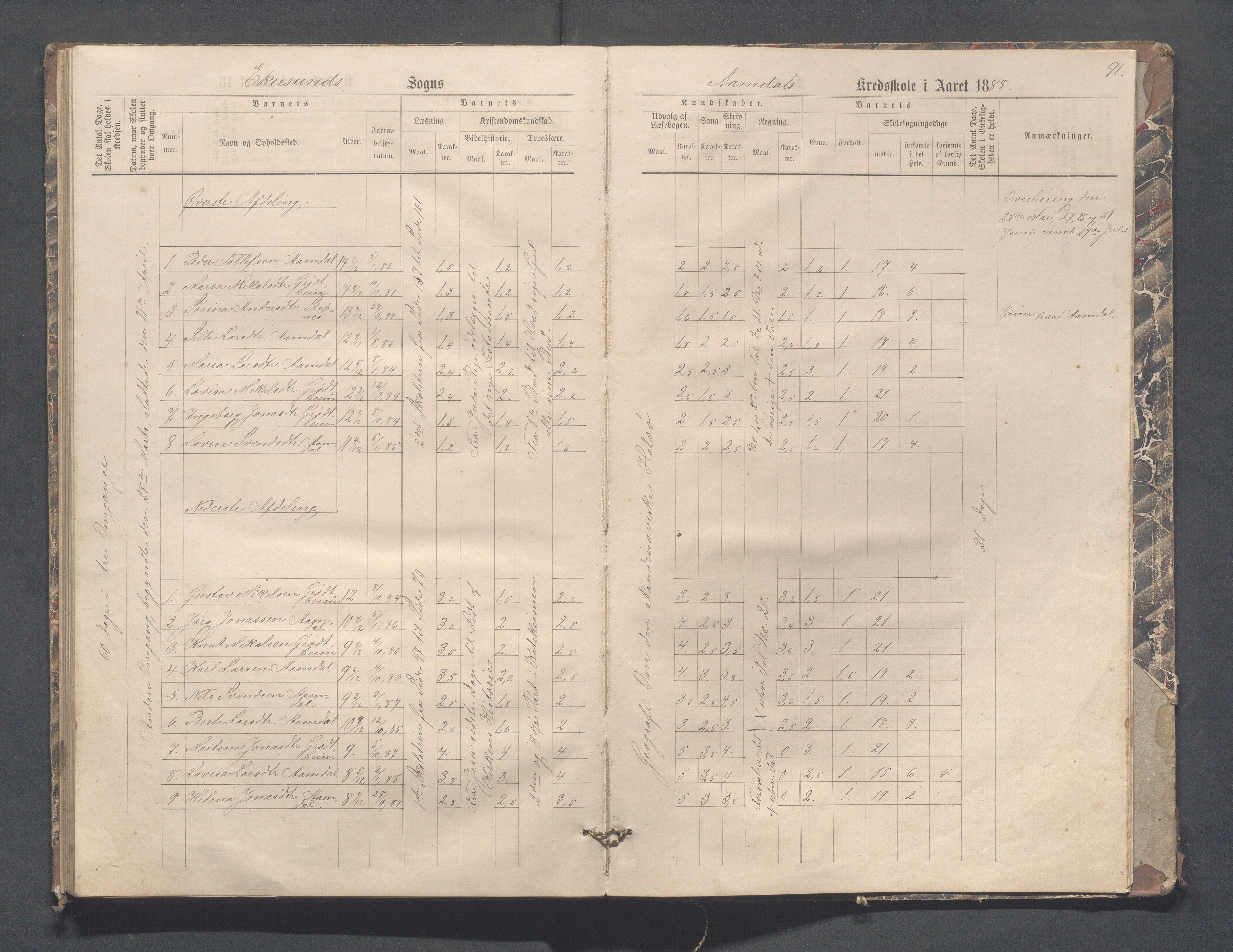 Eigersund kommune (Herredet) - Skolekommisjonen/skolestyret, IKAR/K-100453/Jb/L0004: Skoleprotokoll - Hegdal, Hadland, Åmdal, 1880-1890, s. 91