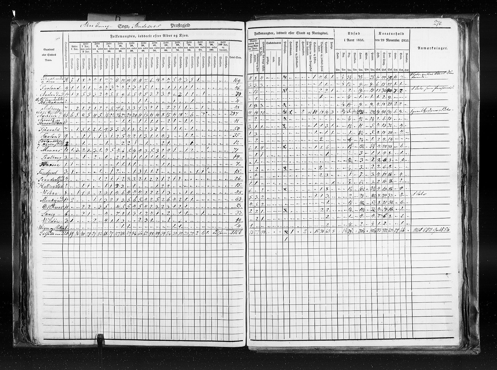 RA, Folketellingen 1835, bind 6: Lister og Mandal amt og Stavanger amt, 1835, s. 270