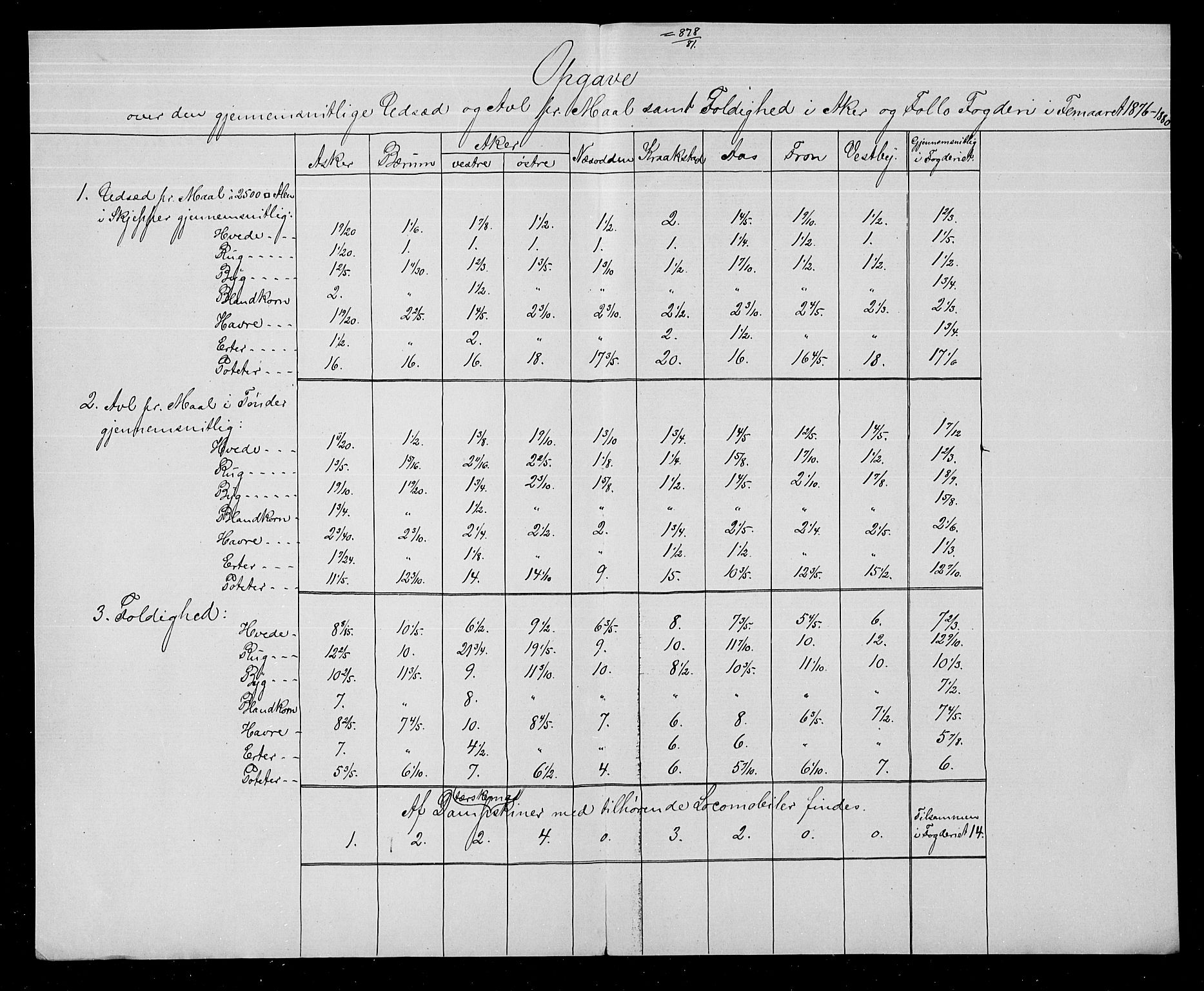 Statistisk sentralbyrå, Næringsøkonomiske emner, Generelt - Amtmennenes femårsberetninger, AV/RA-S-2233/F/Fa/L0048: --, 1871-1880, s. 475