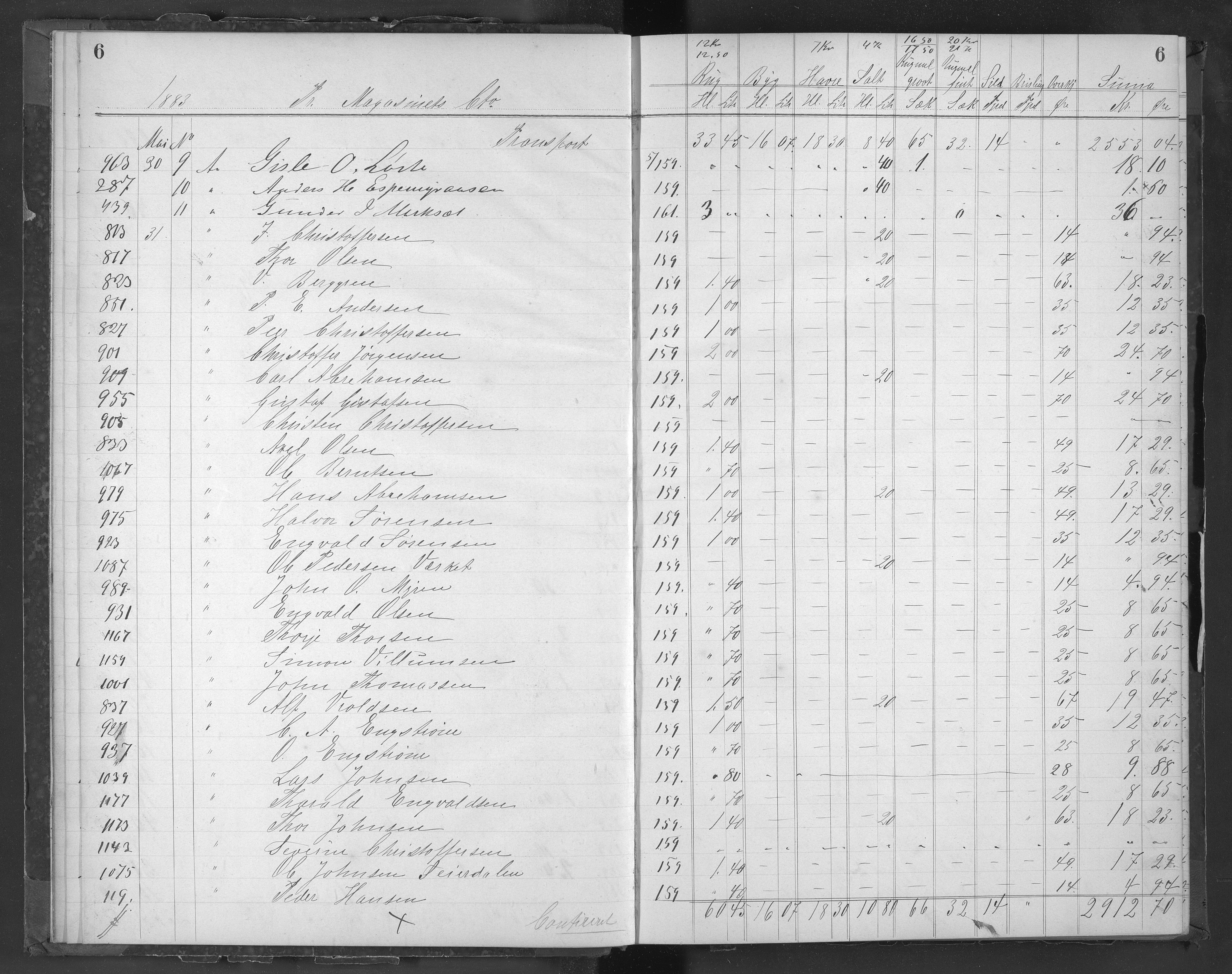 Egelands Jernverk, AAKS/PA-1907/01/L0053: Kornbok, 1883-1885, s. 6