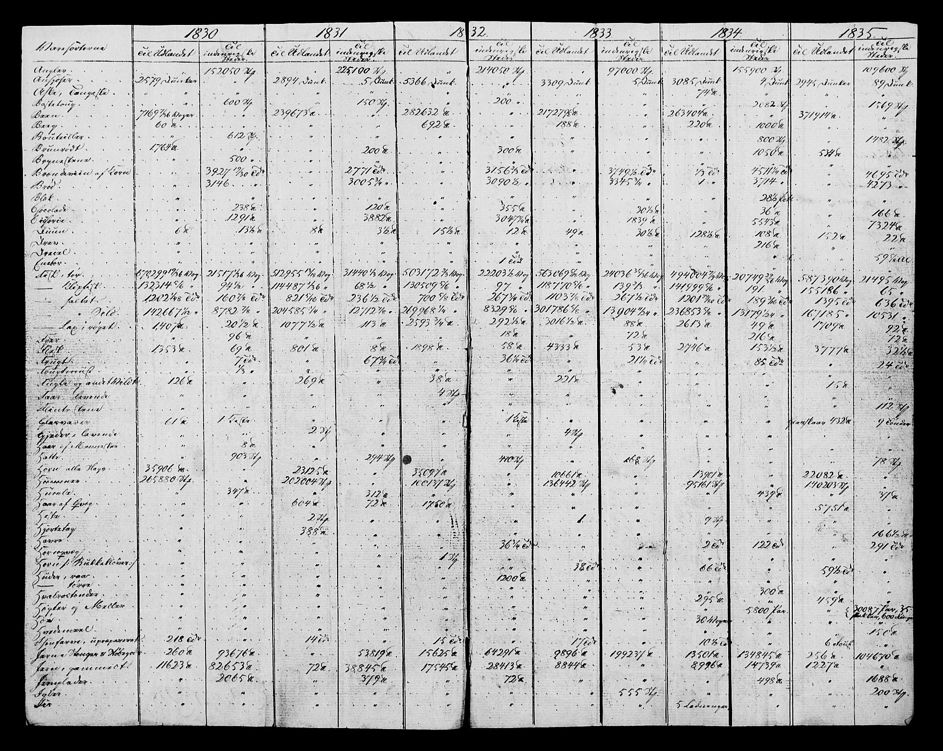 Statistisk sentralbyrå, Næringsøkonomiske emner, Generelt - Amtmennenes femårsberetninger, RA/S-2233/F/Fa/L0004: --, 1830-1840, s. 3