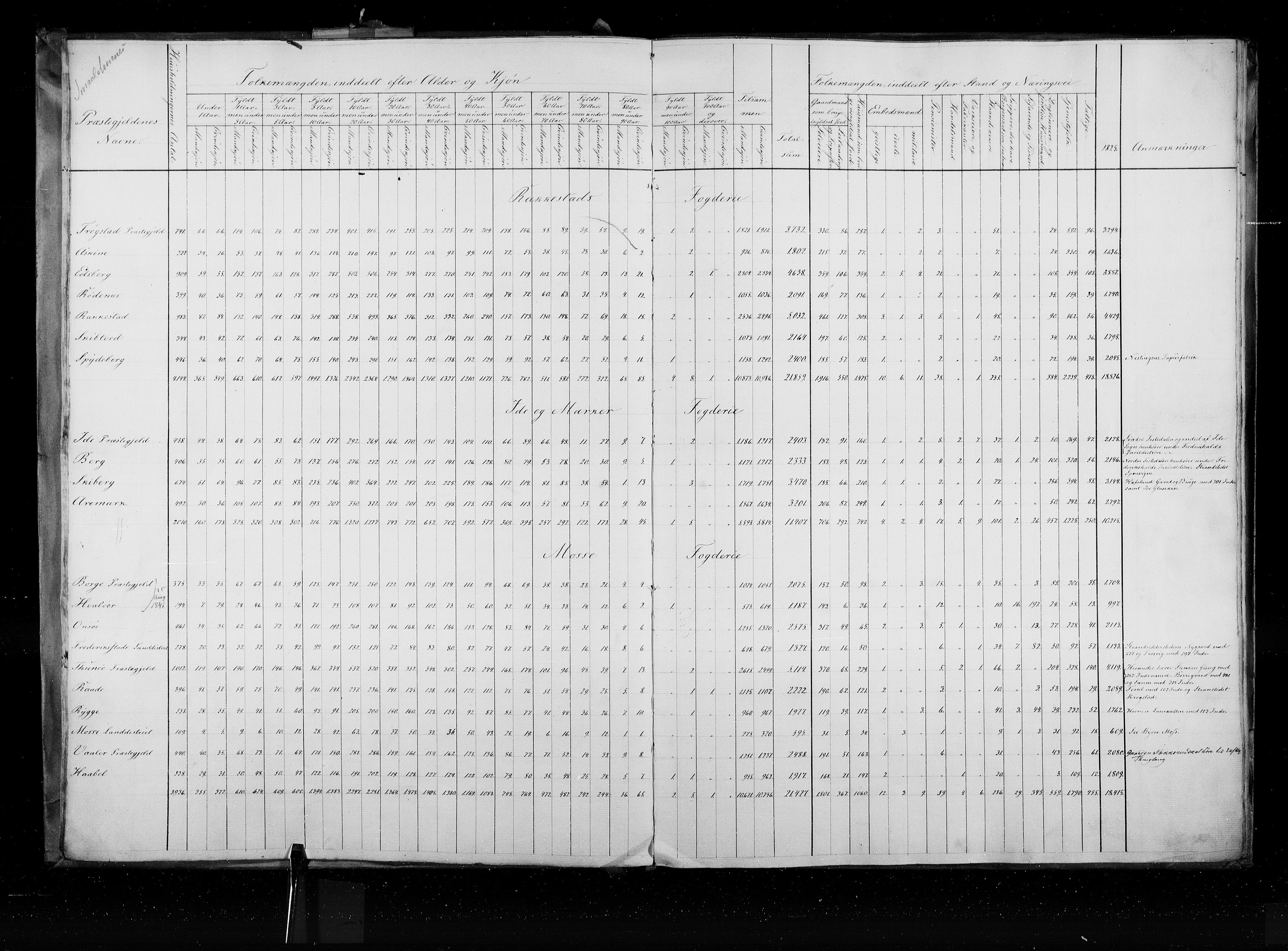 RA, Folketellingen 1835, bind 1: Oversiktstabeller for hele landet, 1835