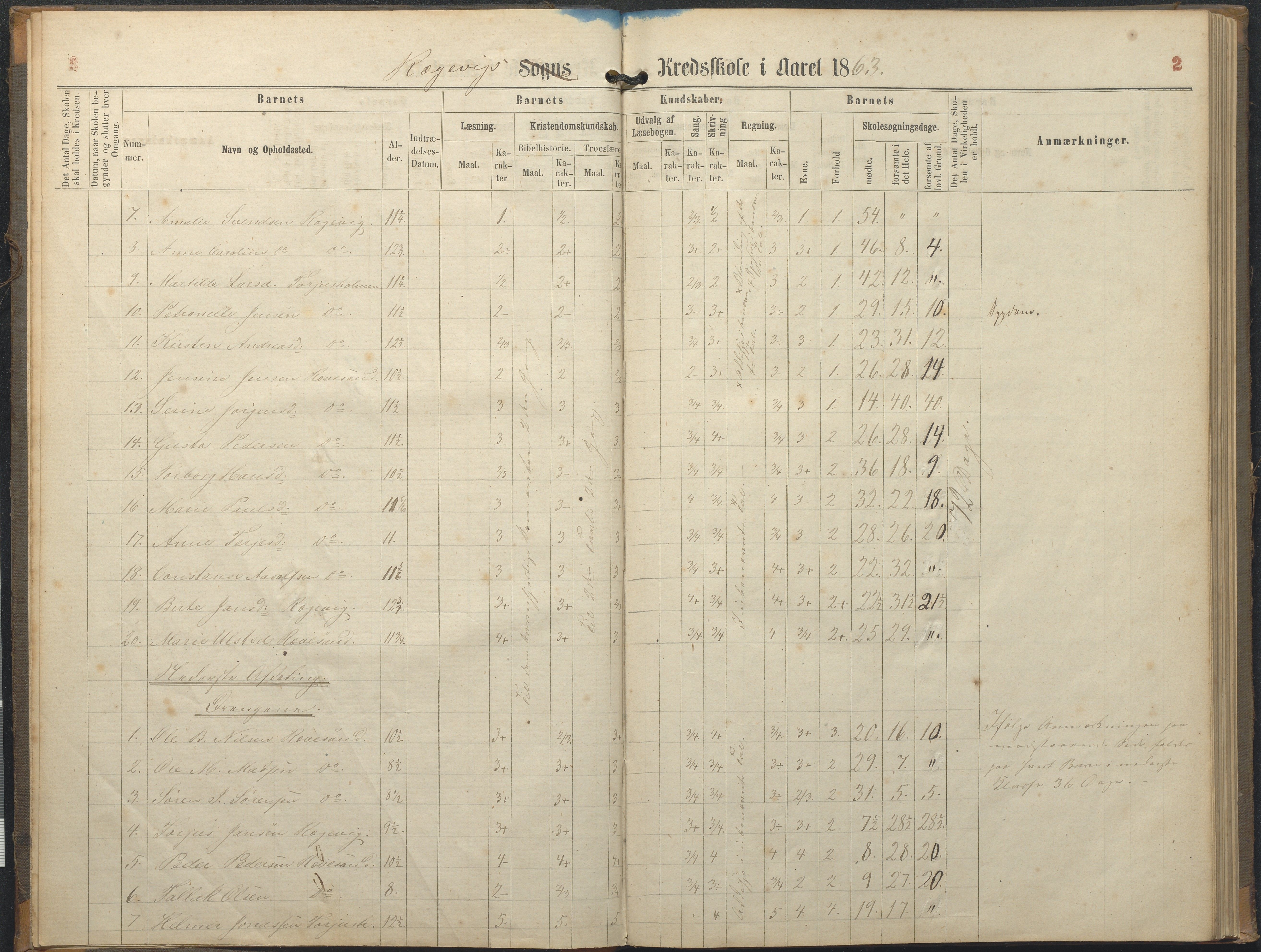 Tromøy kommune frem til 1971, AAKS/KA0921-PK/04/L0064: Rægevik - Karakterprotokoll, 1863-1886, s. 2