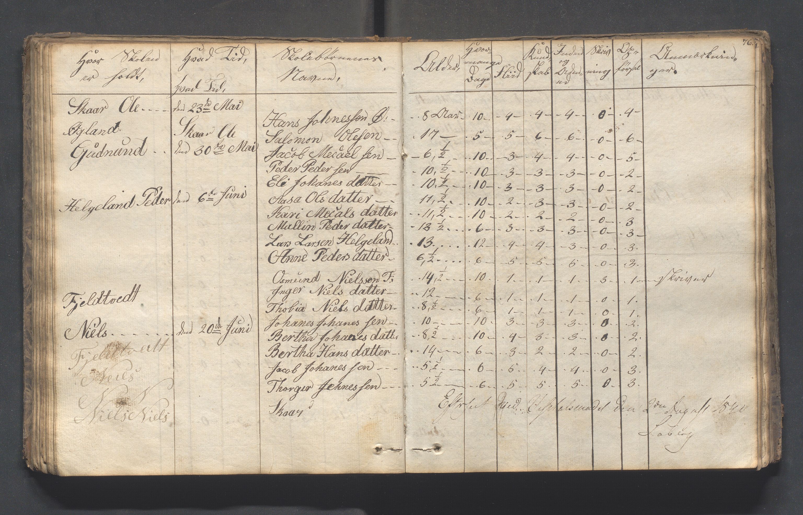 Hjelmeland kommune - Skolestyret, IKAR/K-102530/H/L0001: Skoleprotokoll - Syvende skoledistrikt, 1831-1856, s. 76