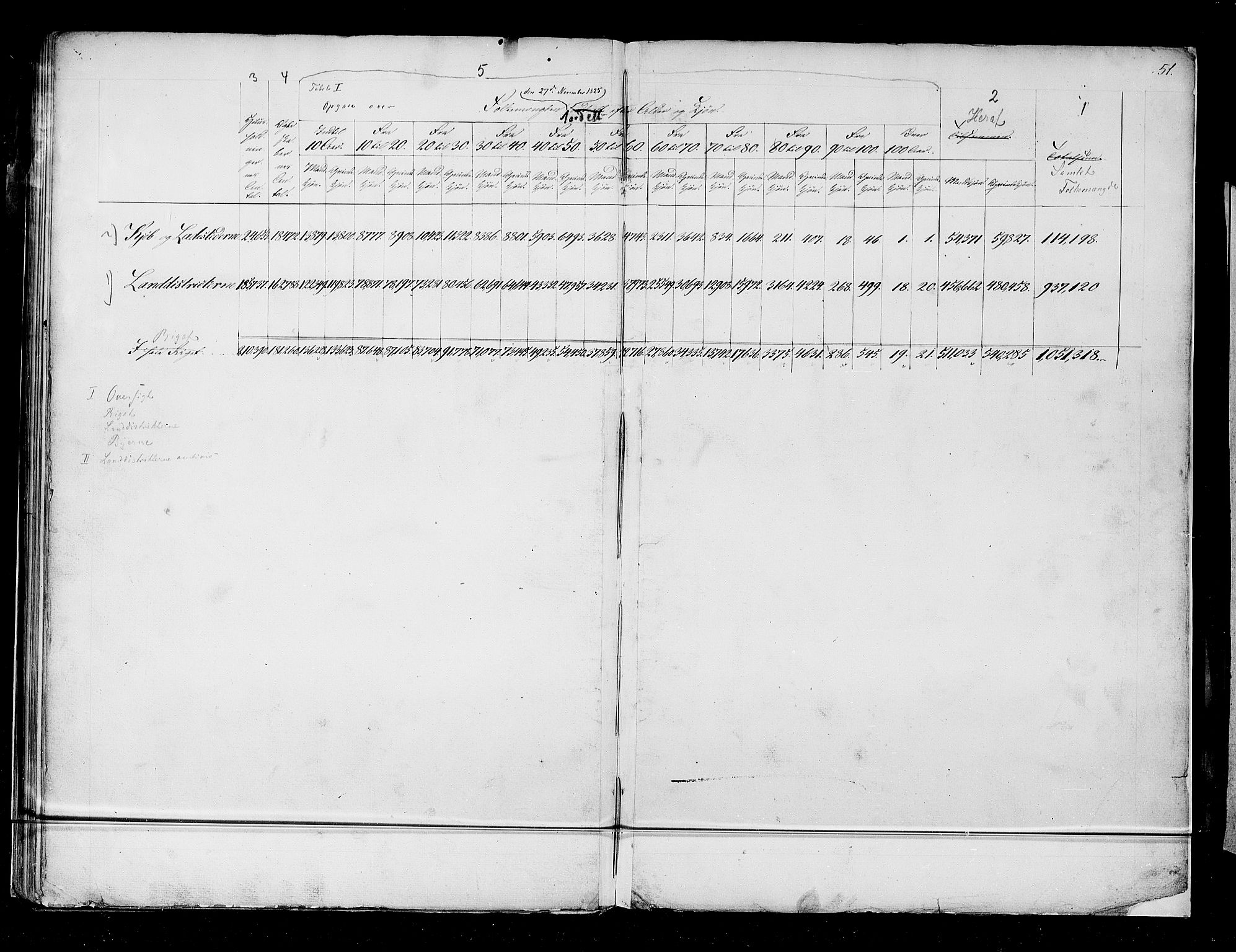 RA, Folketellingen 1825, bind 1: Hovedliste for hele landet, 1825, s. 51