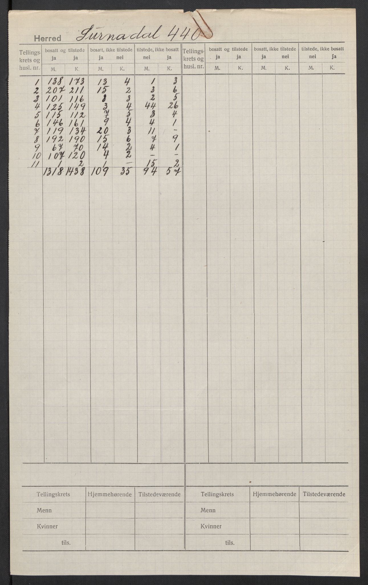 SAT, Folketelling 1920 for 1566 Surnadal herred, 1920, s. 2