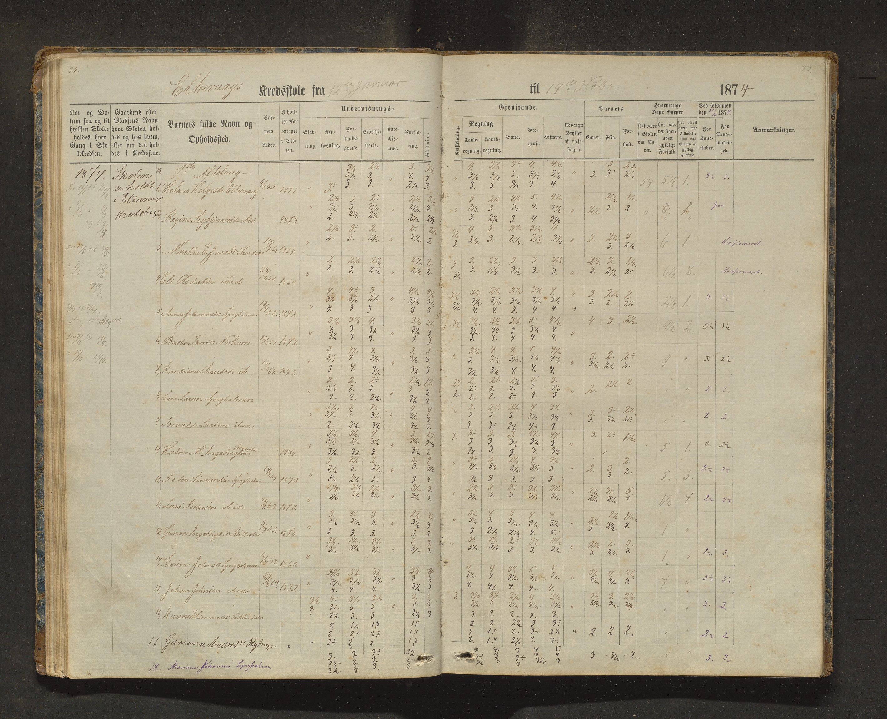 Sveio kommune. Barneskulane, IKAH/1216-231/F/Fa/L0025: Skuleprotokoll for Bua, Lokna, Eltrevåg og Embersland krinsar, 1874-1909, s. 33