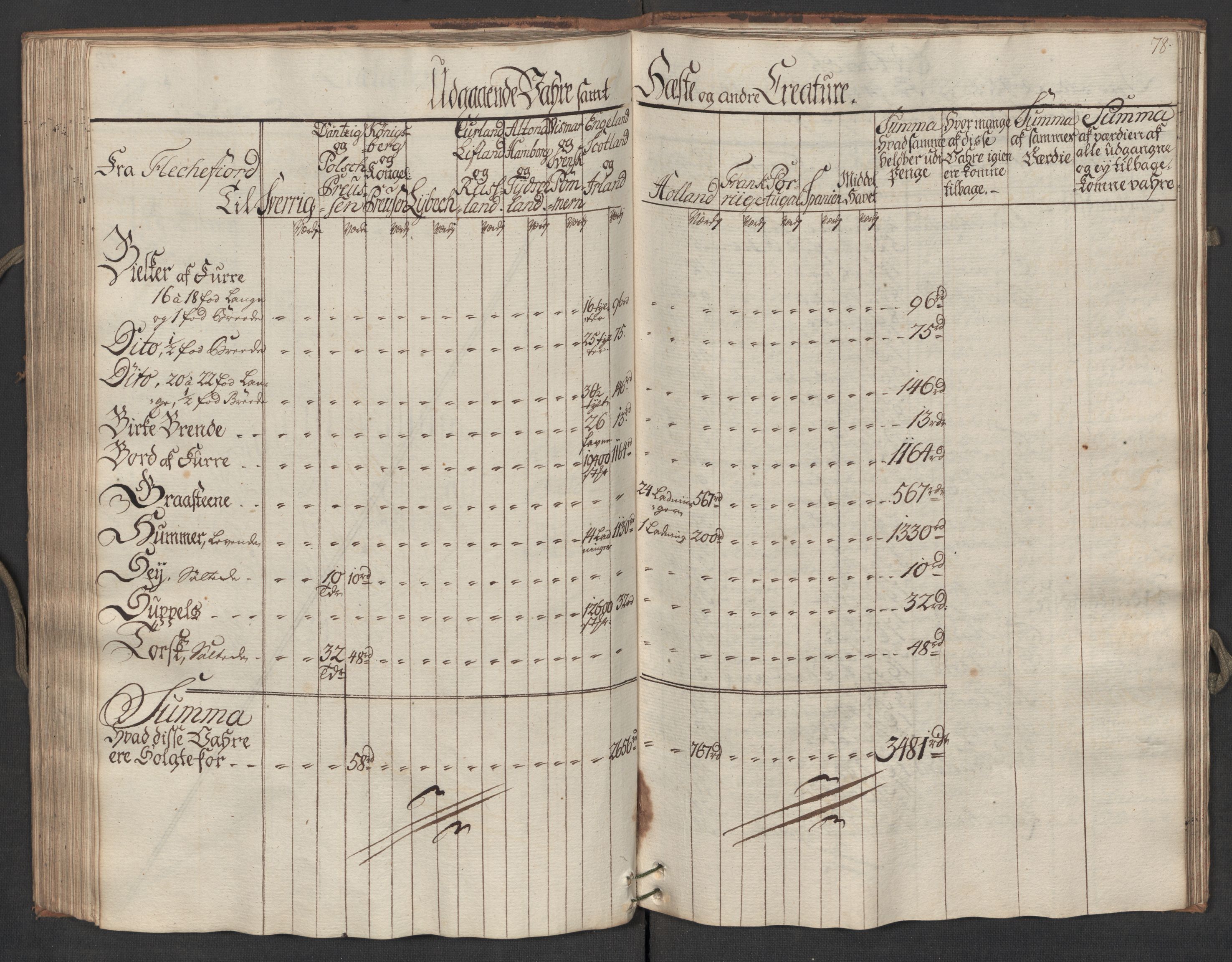 Generaltollkammeret, tollregnskaper, AV/RA-EA-5490/R19/L0024b/0001: Tollregnskaper Flekkefjord / Utgående hovedtollbok, 1764, s. 77b-78a